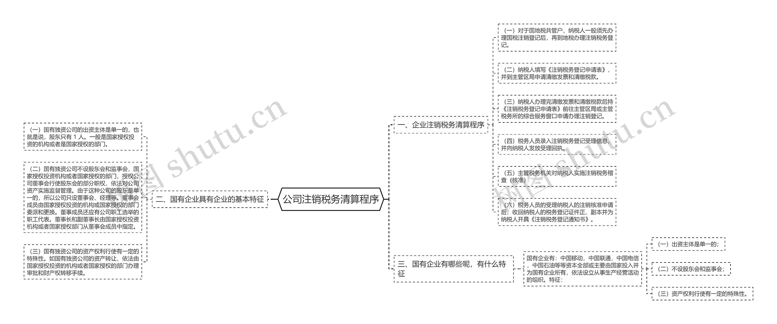 公司注销税务清算程序思维导图