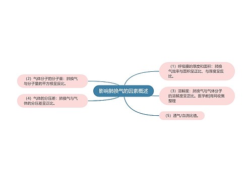 影响肺换气的因素概述