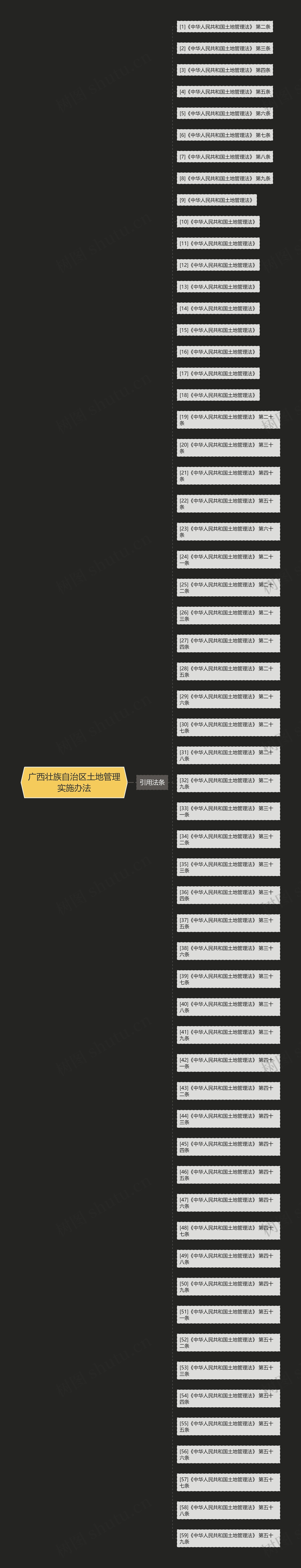 广西壮族自治区土地管理实施办法思维导图