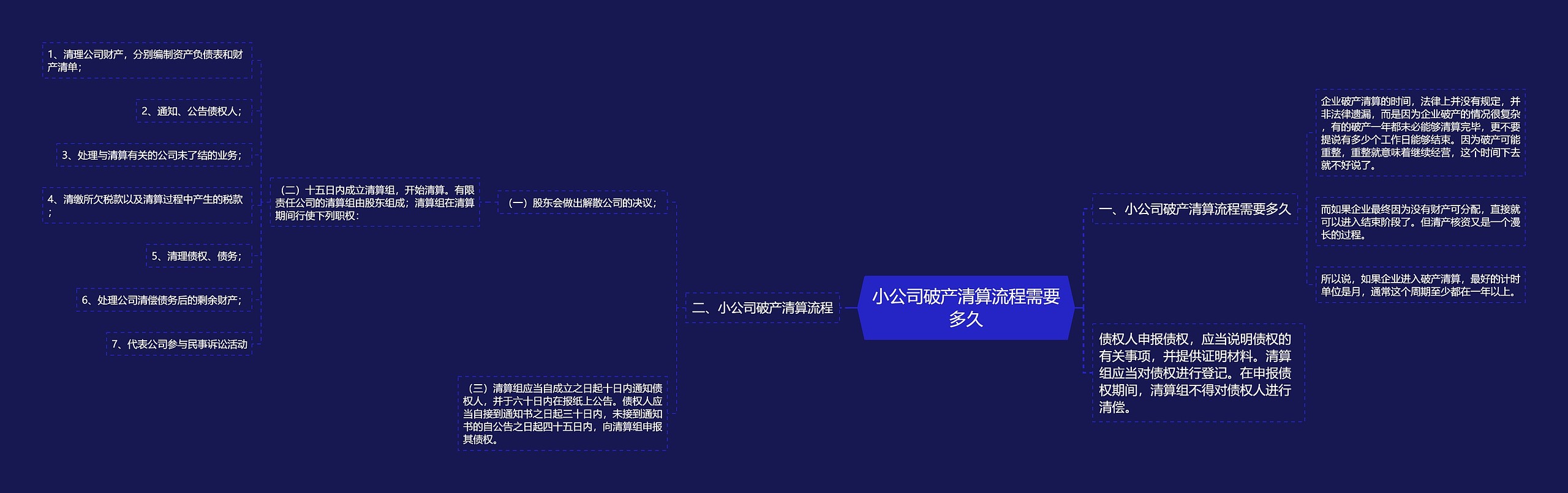 小公司破产清算流程需要多久思维导图