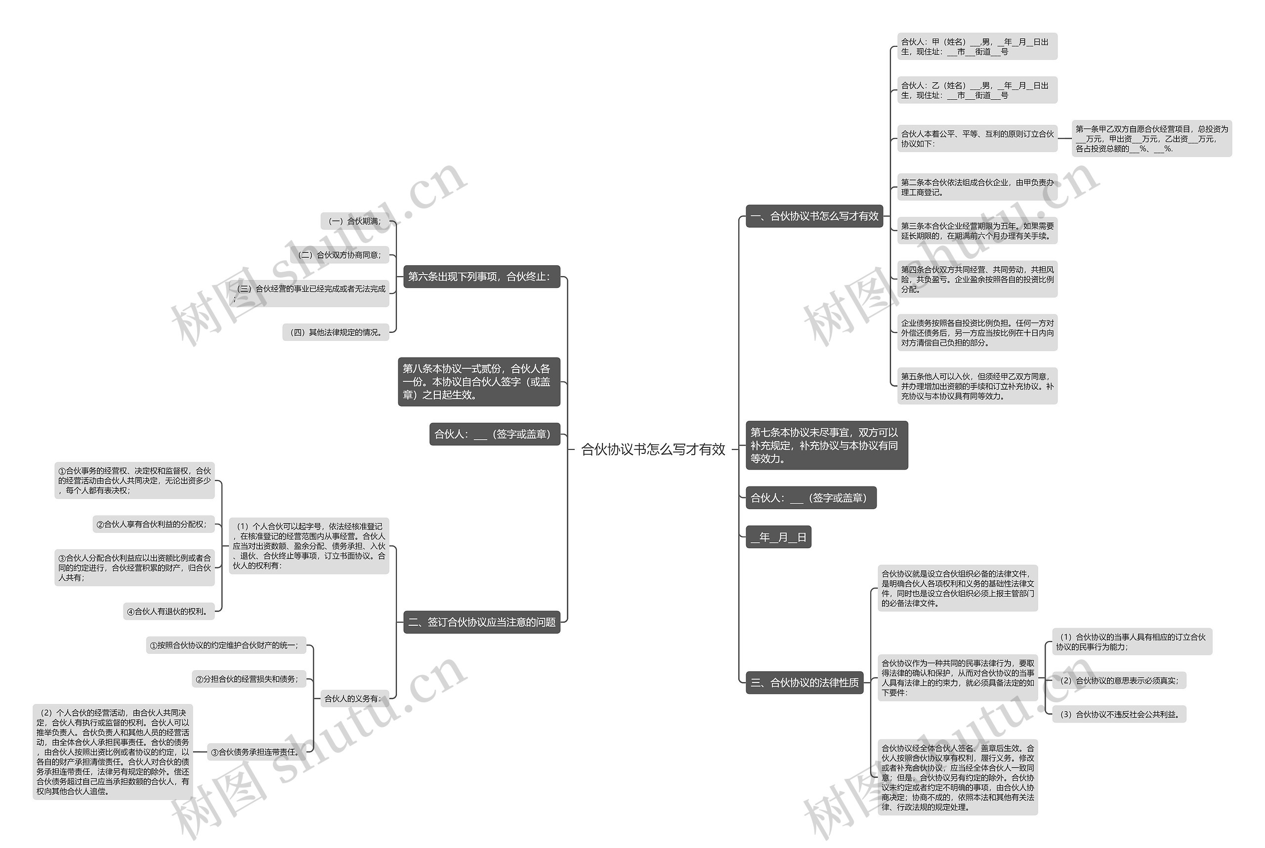 合伙协议书怎么写才有效思维导图