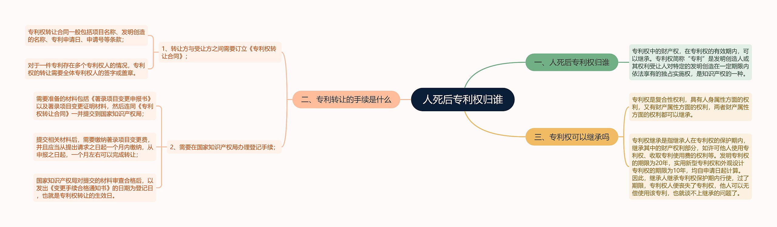 人死后专利权归谁
