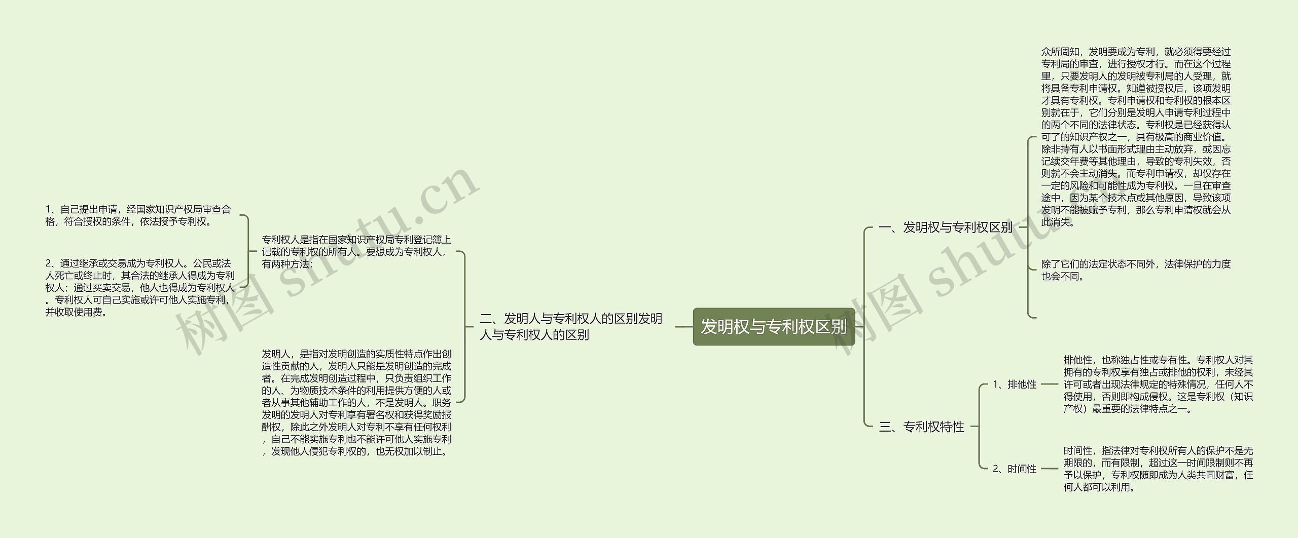 发明权与专利权区别