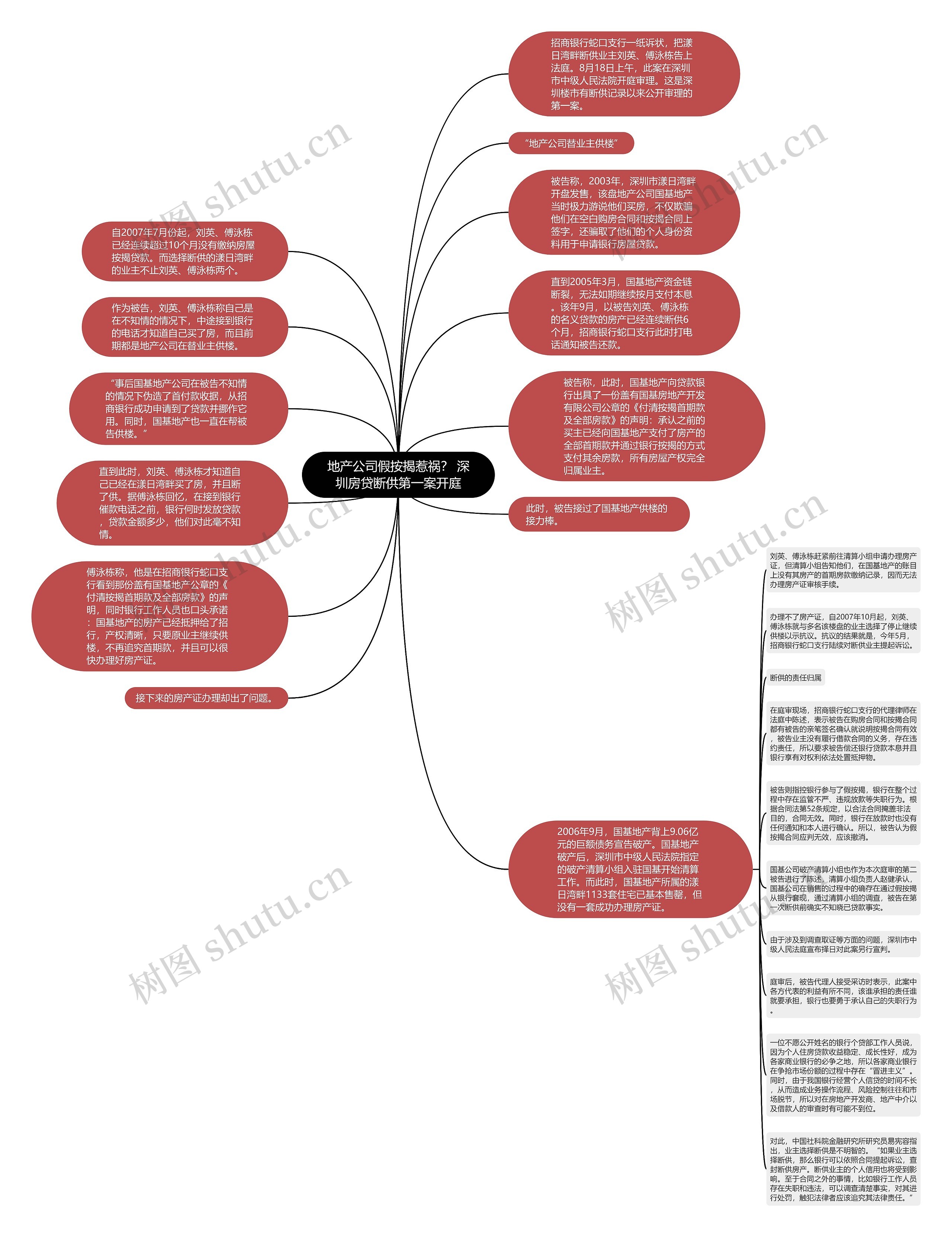 地产公司假按揭惹祸？ 深圳房贷断供第一案开庭思维导图
