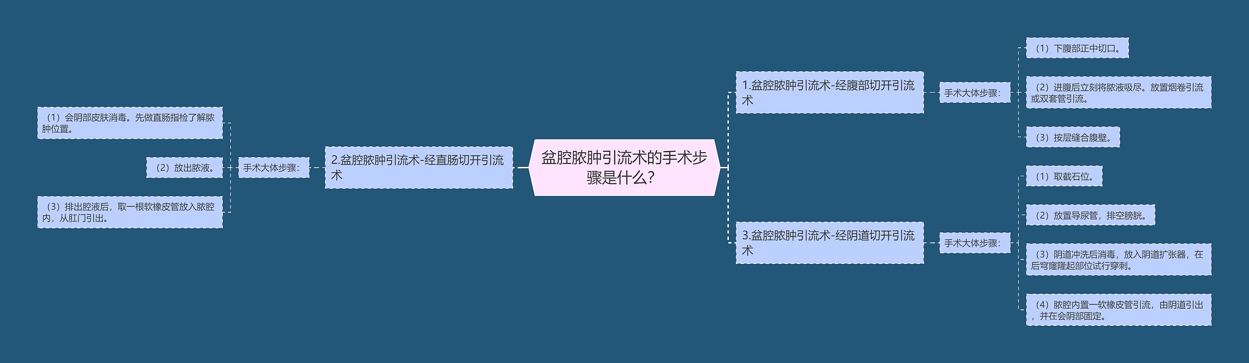 盆腔脓肿引流术的手术步骤是什么？思维导图