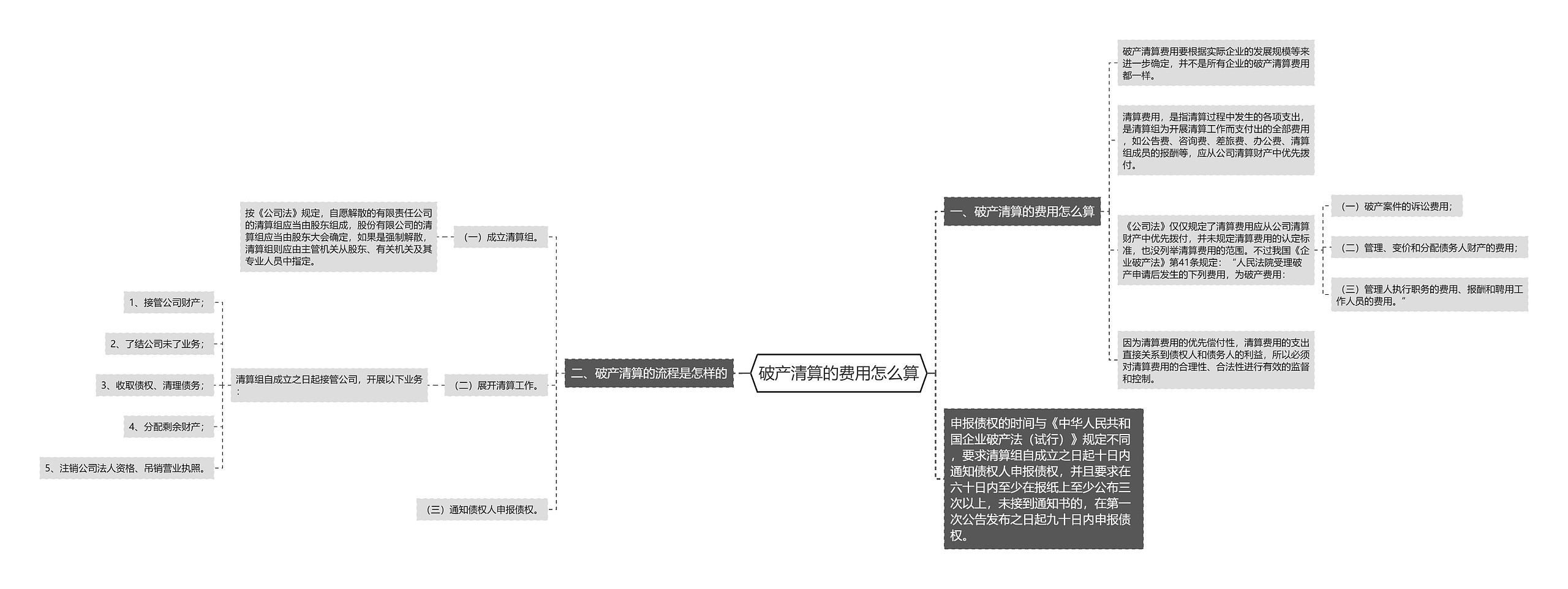 破产清算的费用怎么算思维导图