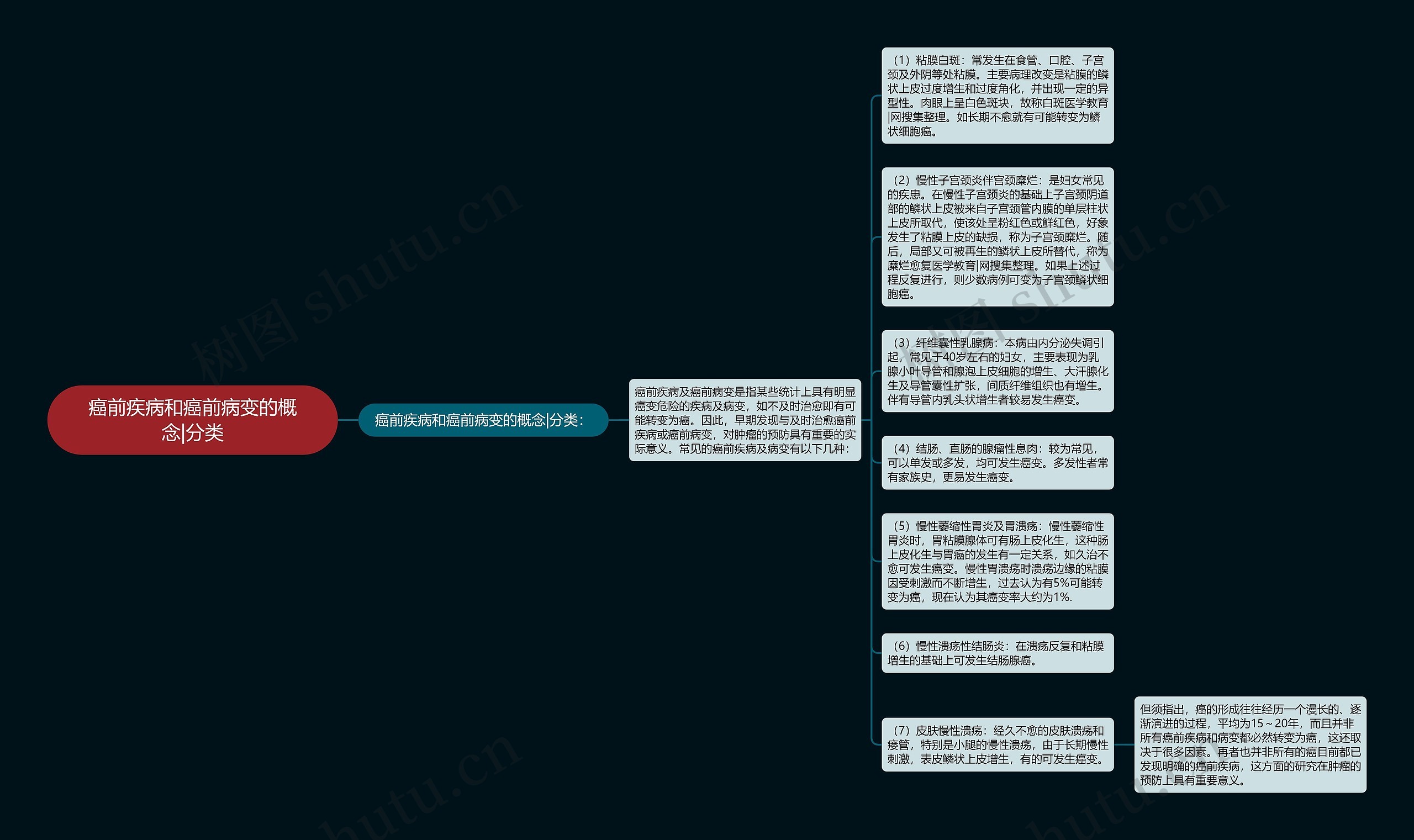 癌前疾病和癌前病变的概念|分类思维导图