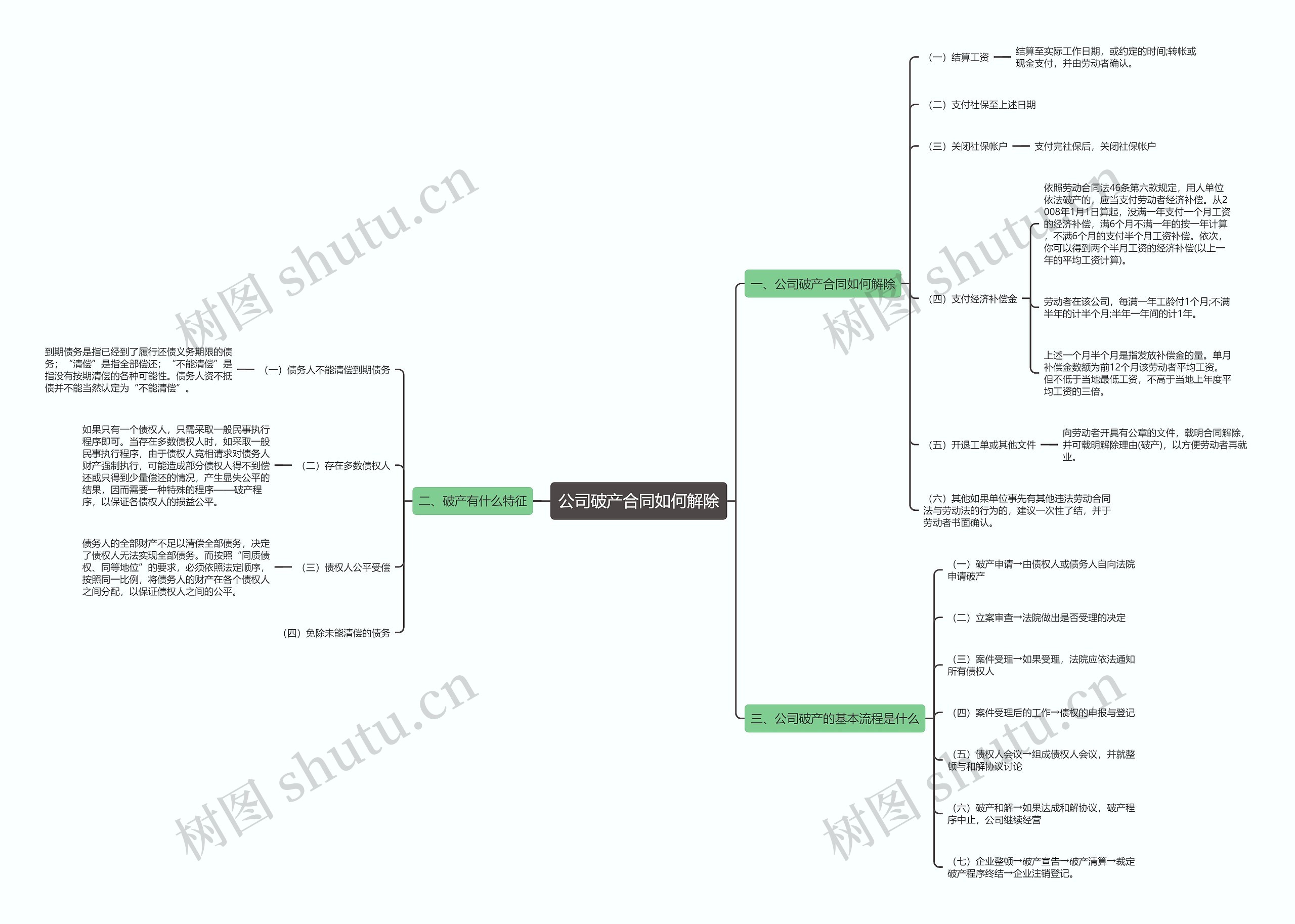 公司破产合同如何解除思维导图