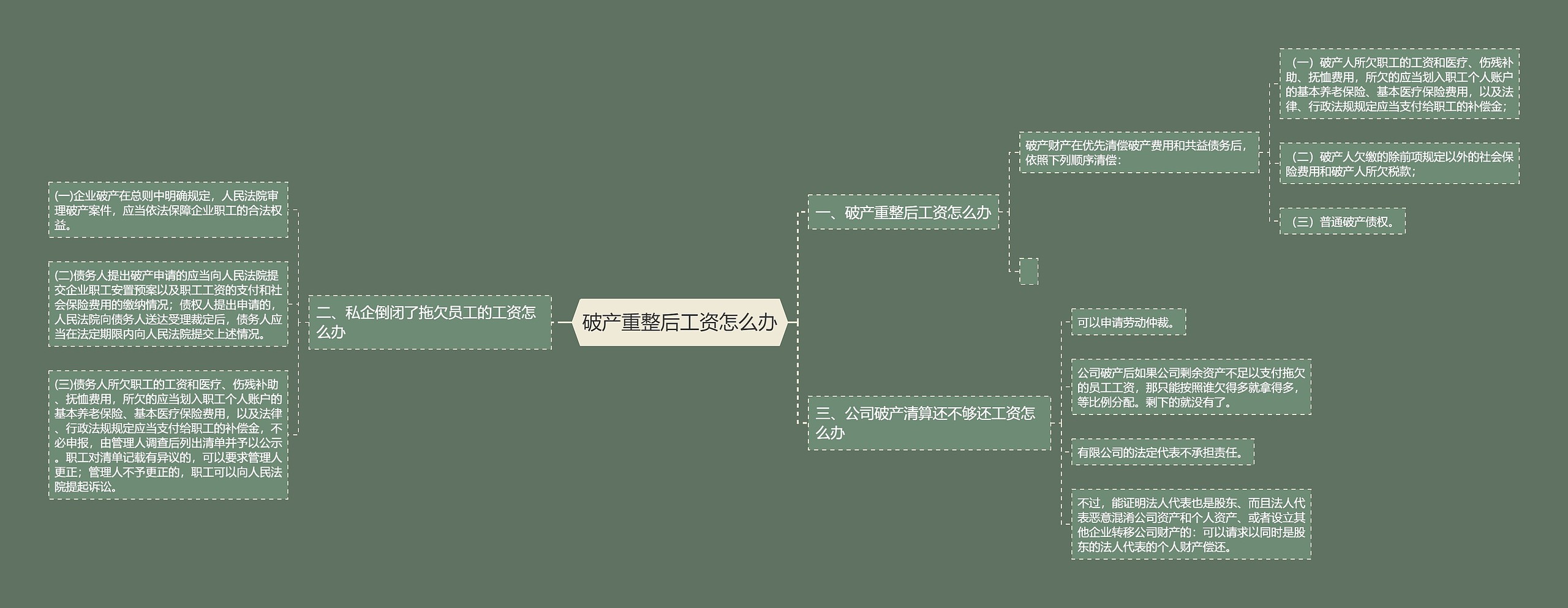 破产重整后工资怎么办思维导图