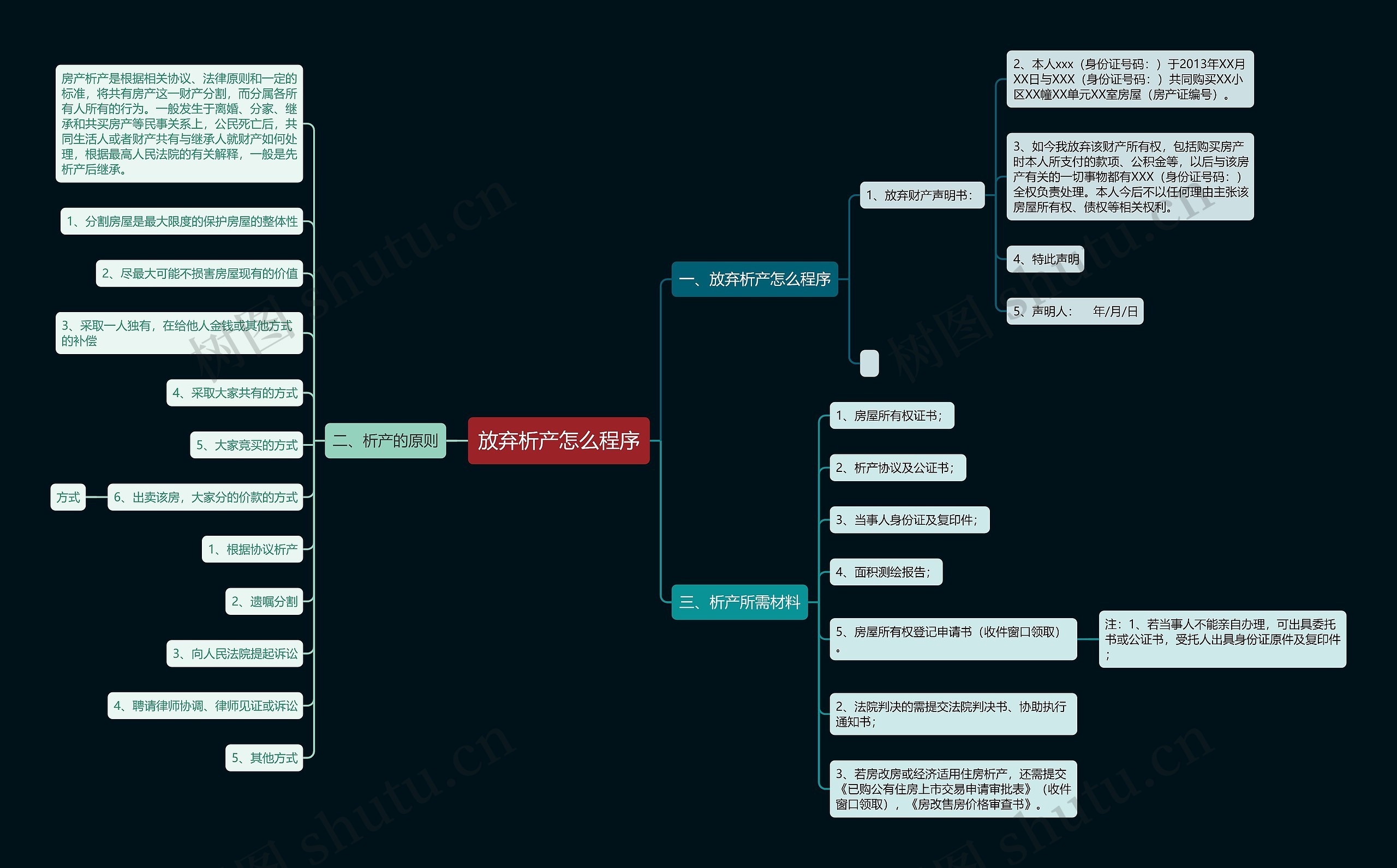 放弃析产怎么程序思维导图