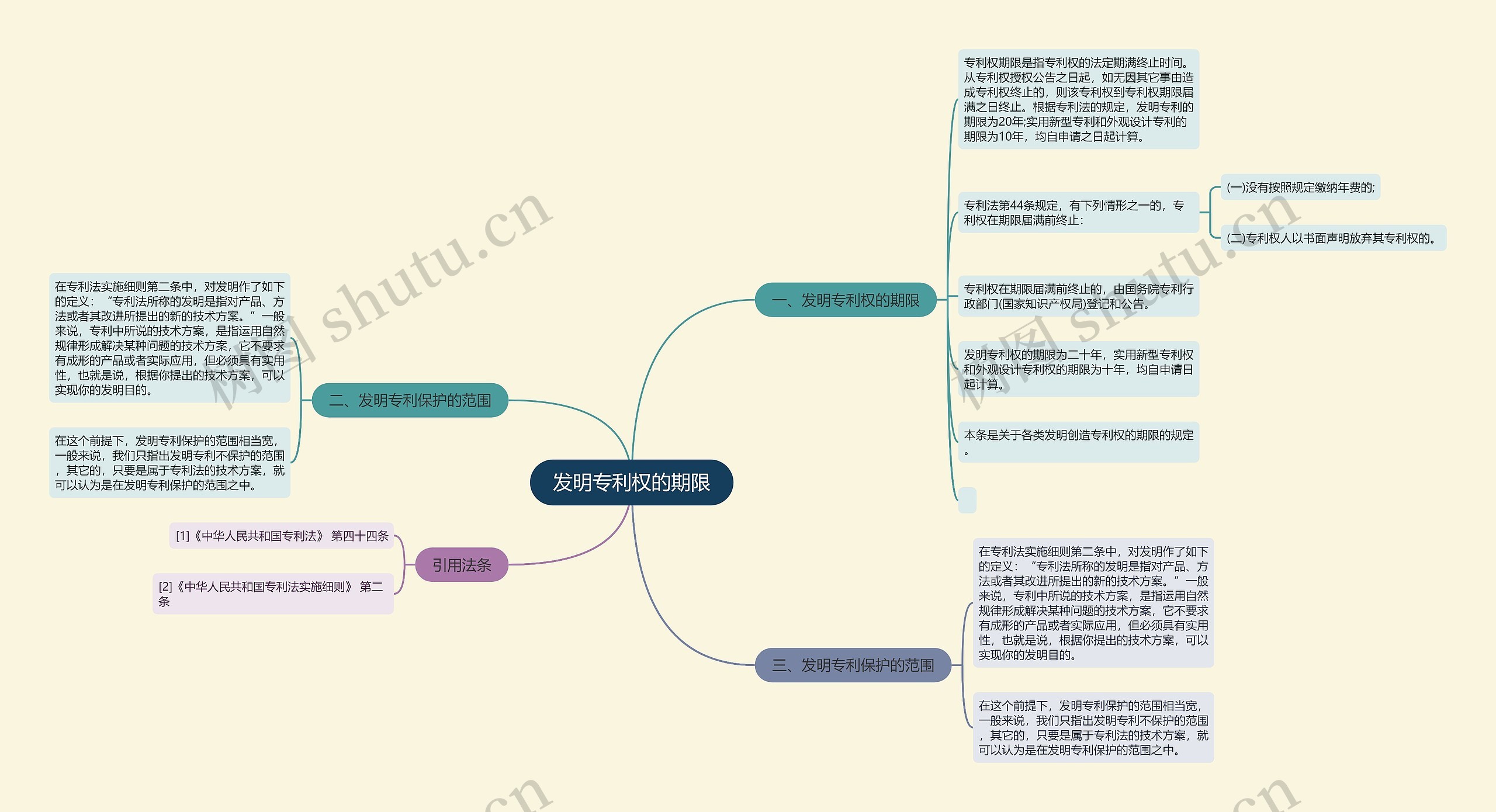 发明专利权的期限思维导图