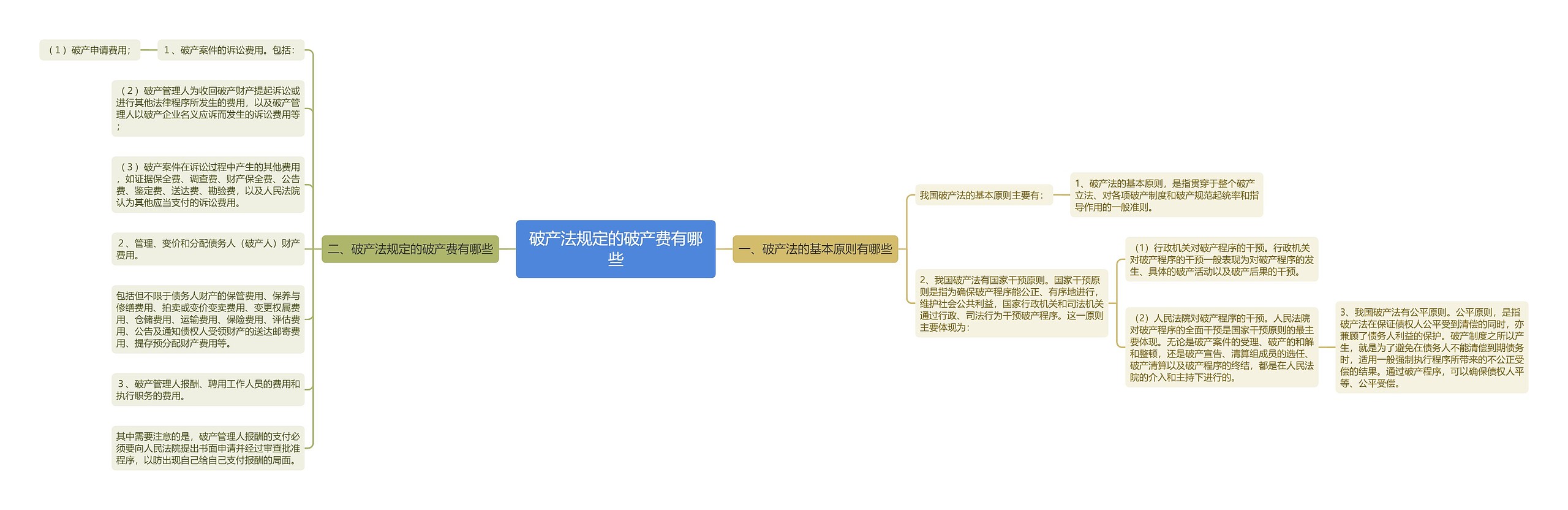 破产法规定的破产费有哪些思维导图