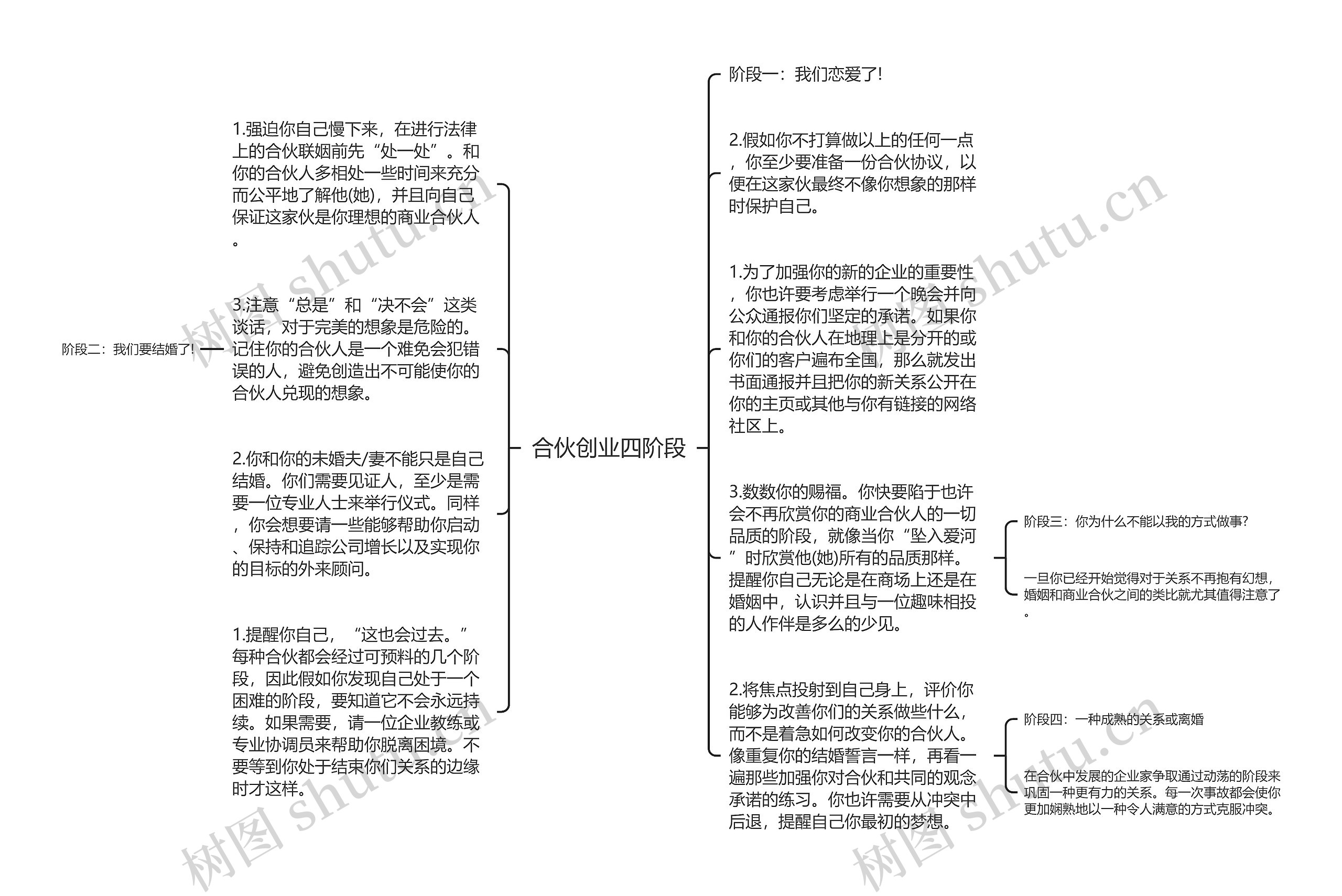 合伙创业四阶段思维导图