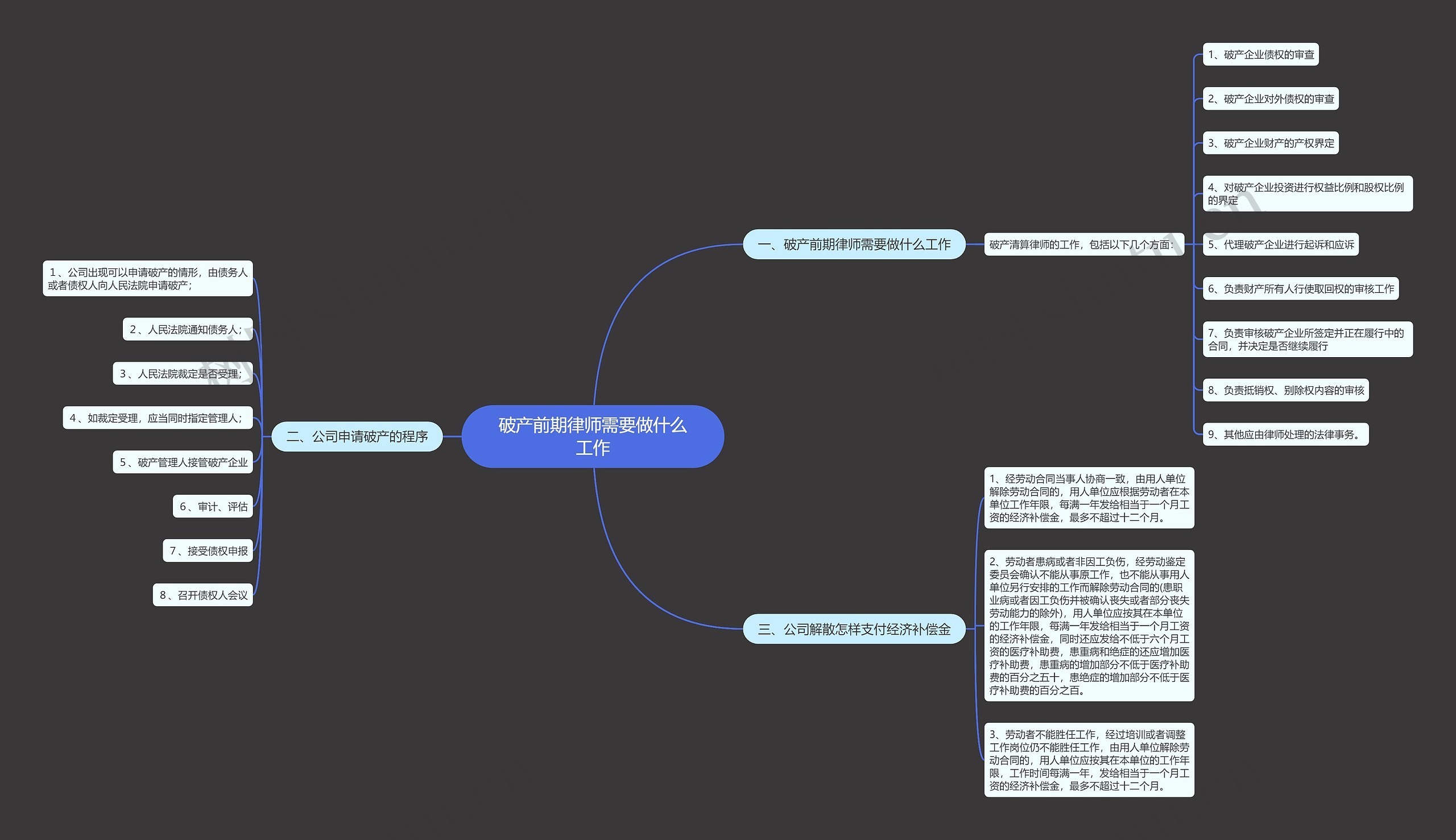 破产前期律师需要做什么工作思维导图