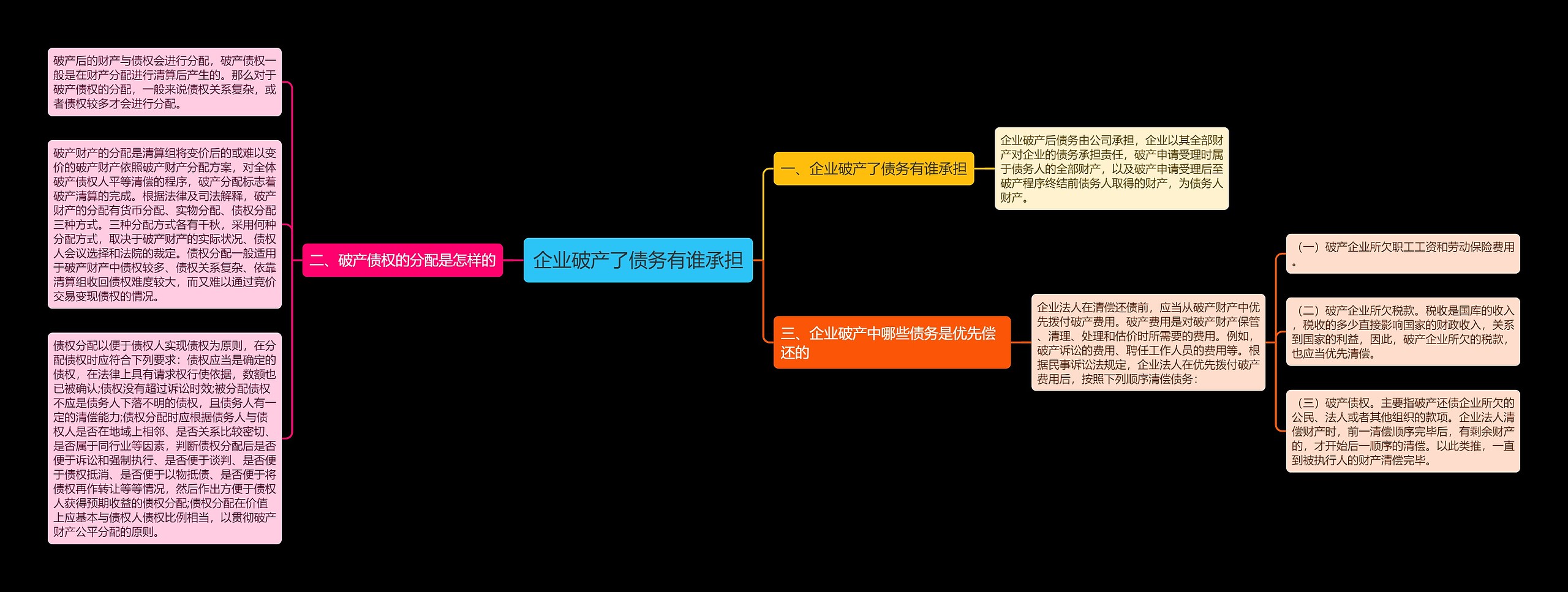 企业破产了债务有谁承担思维导图