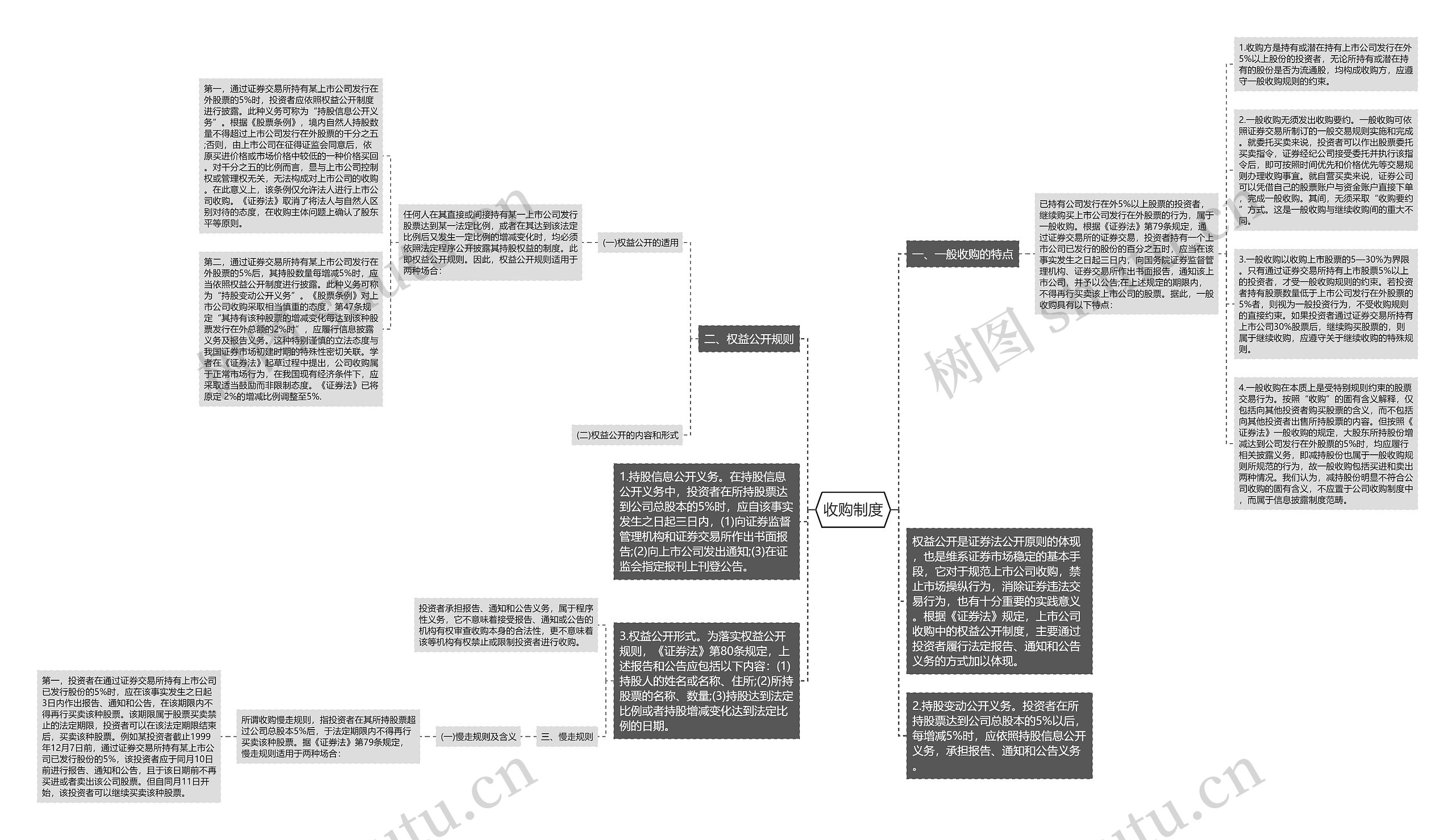 收购制度思维导图