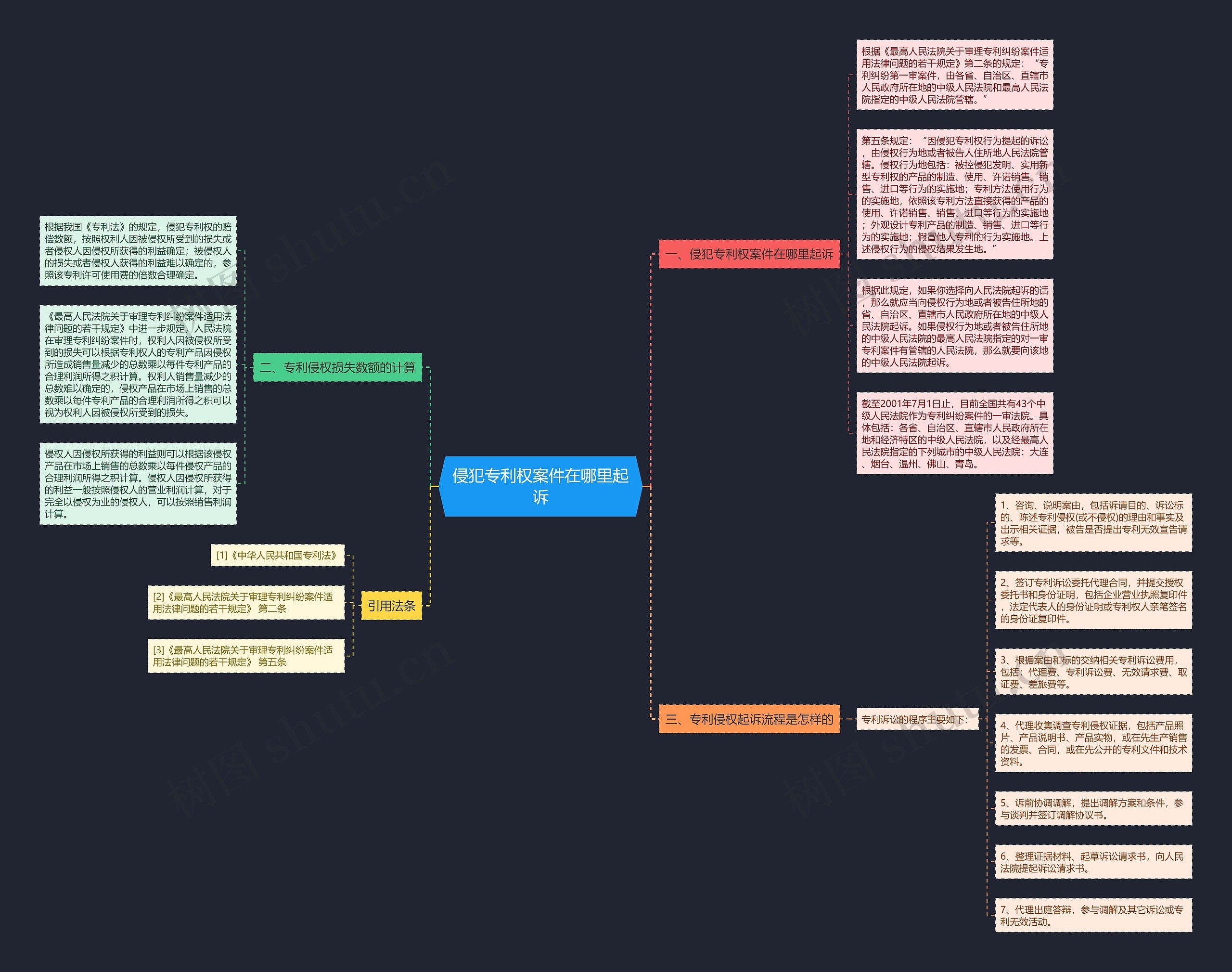 侵犯专利权案件在哪里起诉思维导图