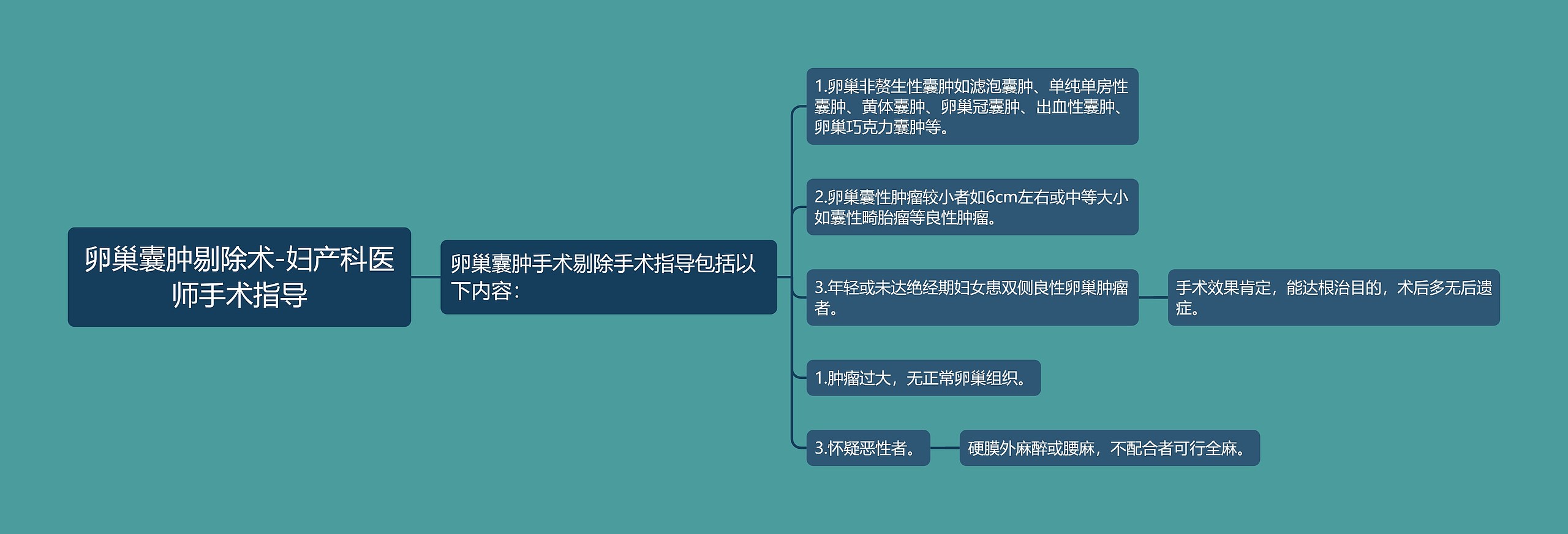 卵巢囊肿剔除术-妇产科医师手术指导思维导图