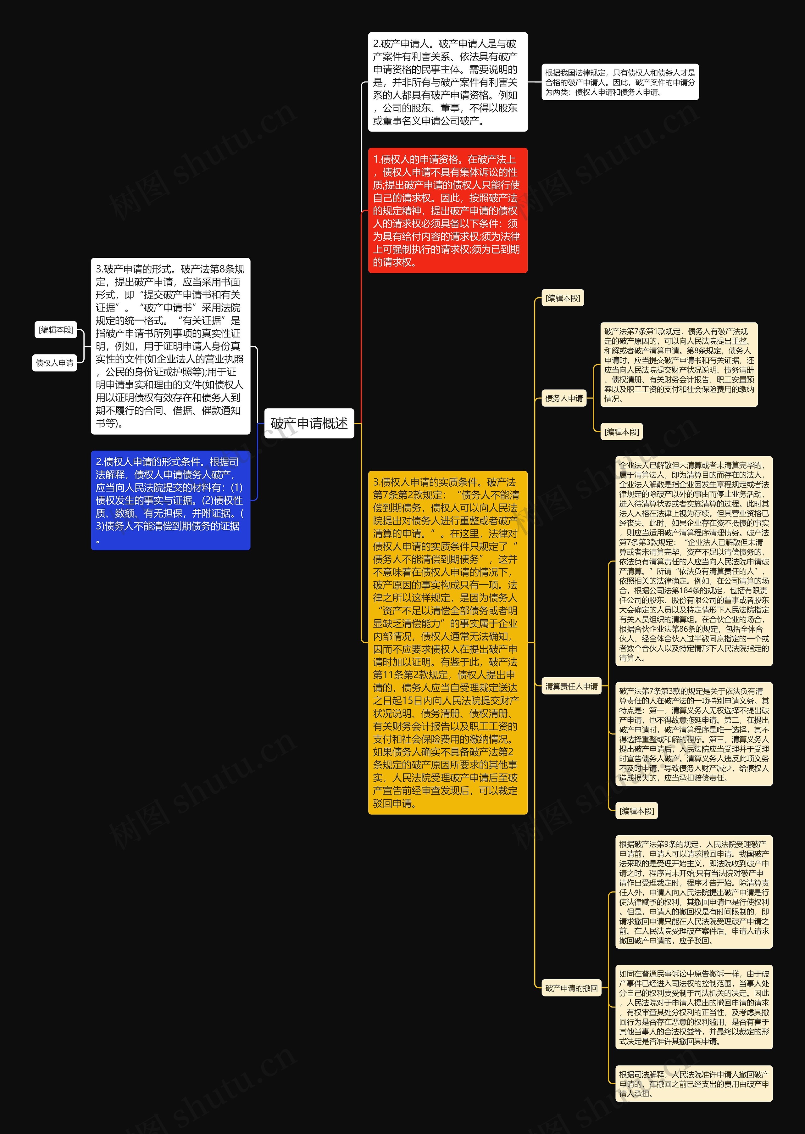破产申请概述思维导图