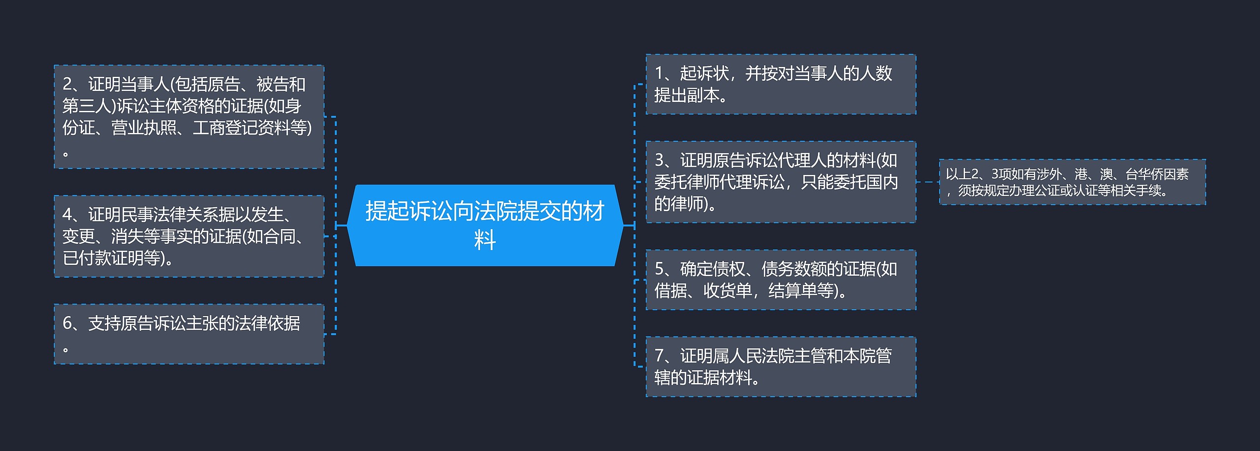 提起诉讼向法院提交的材料