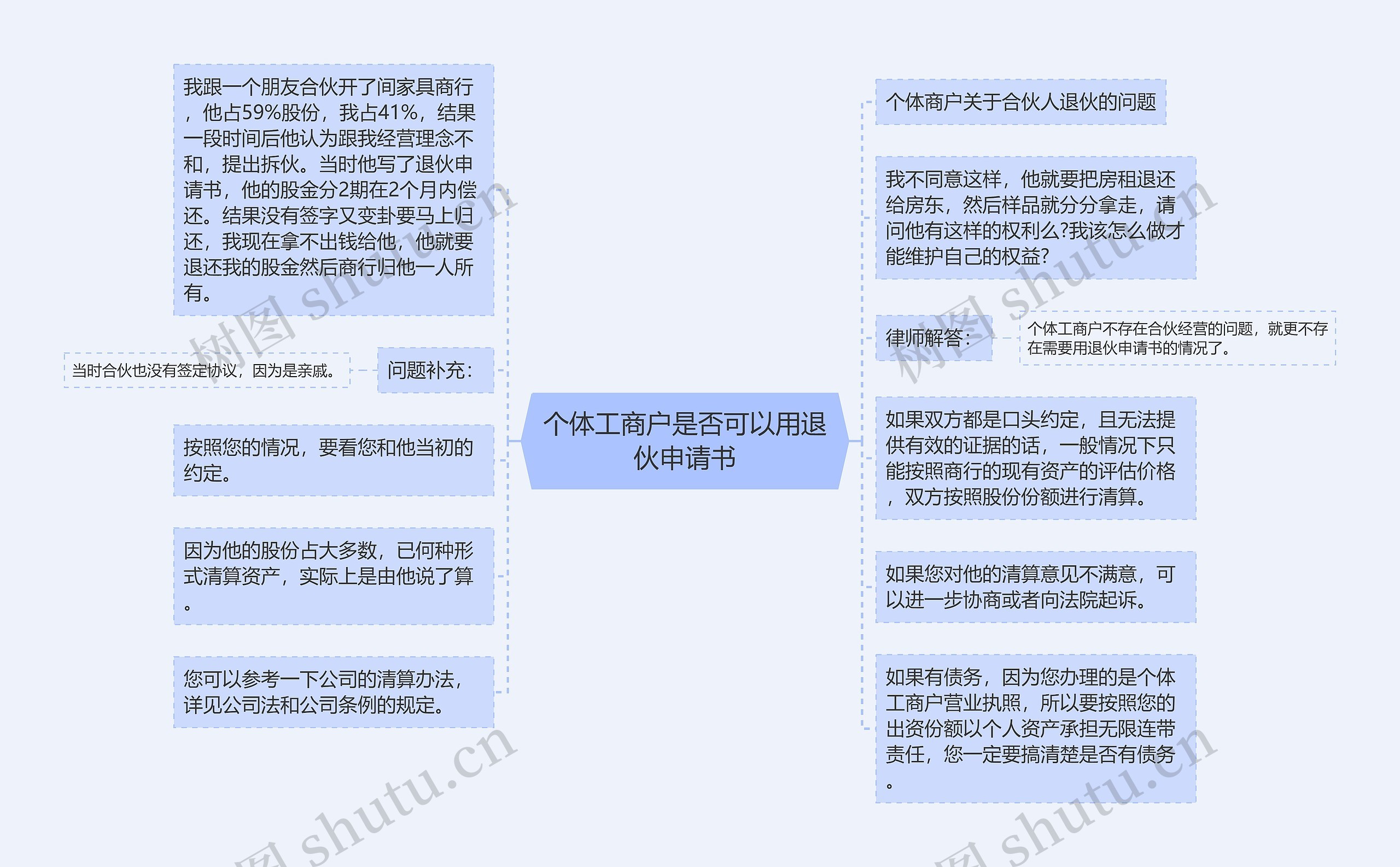 个体工商户是否可以用退伙申请书思维导图