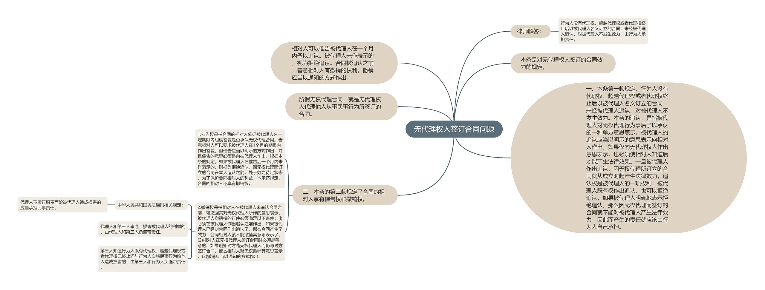 无代理权人签订合同问题