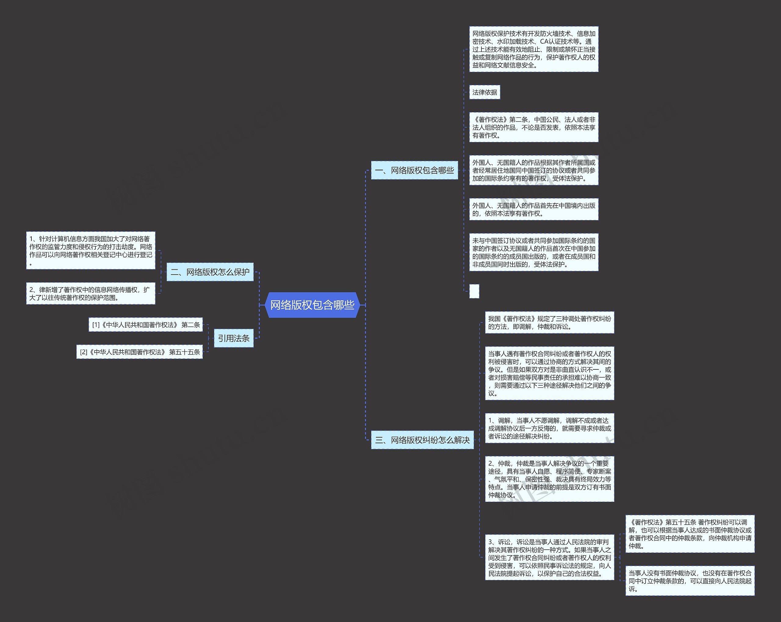 网络版权包含哪些思维导图