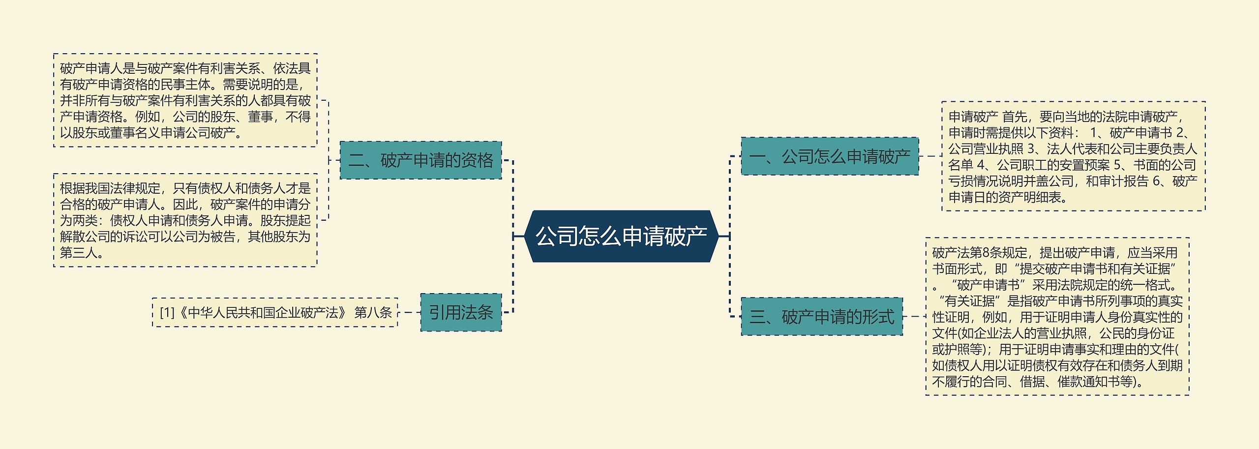 公司怎么申请破产思维导图