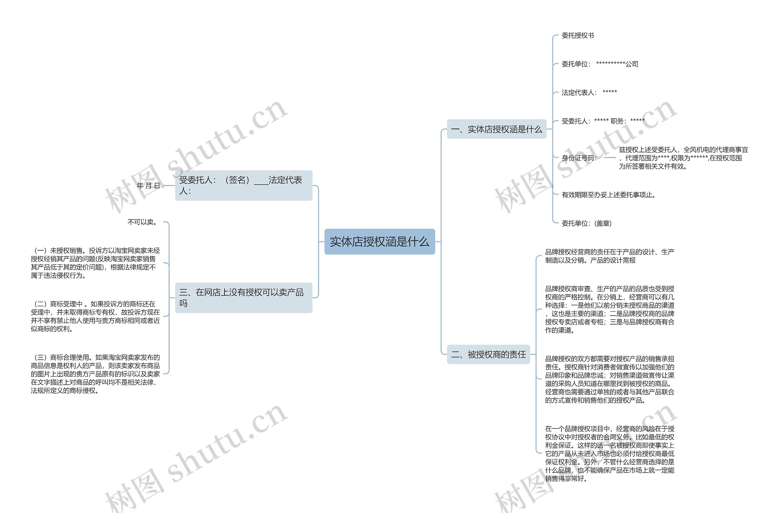 实体店授权涵是什么思维导图