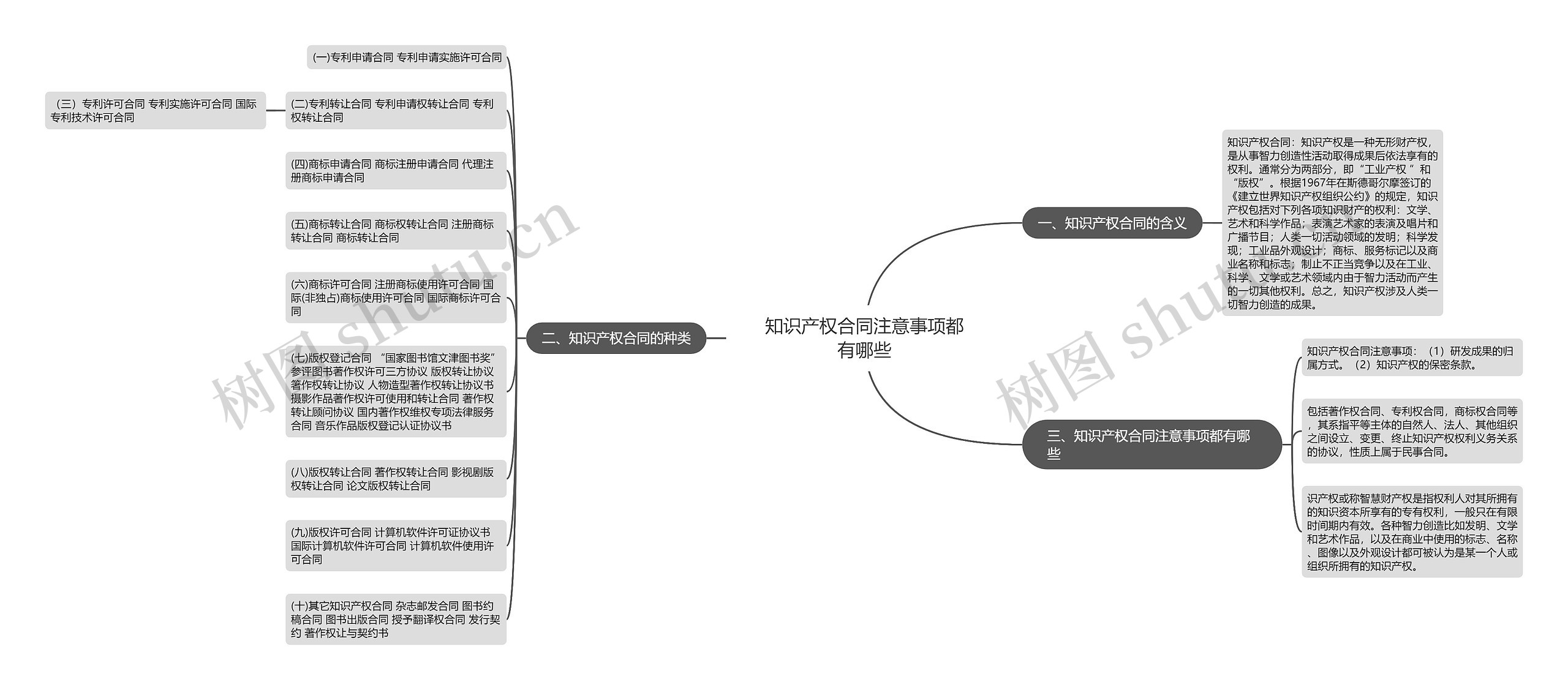 知识产权合同注意事项都有哪些思维导图