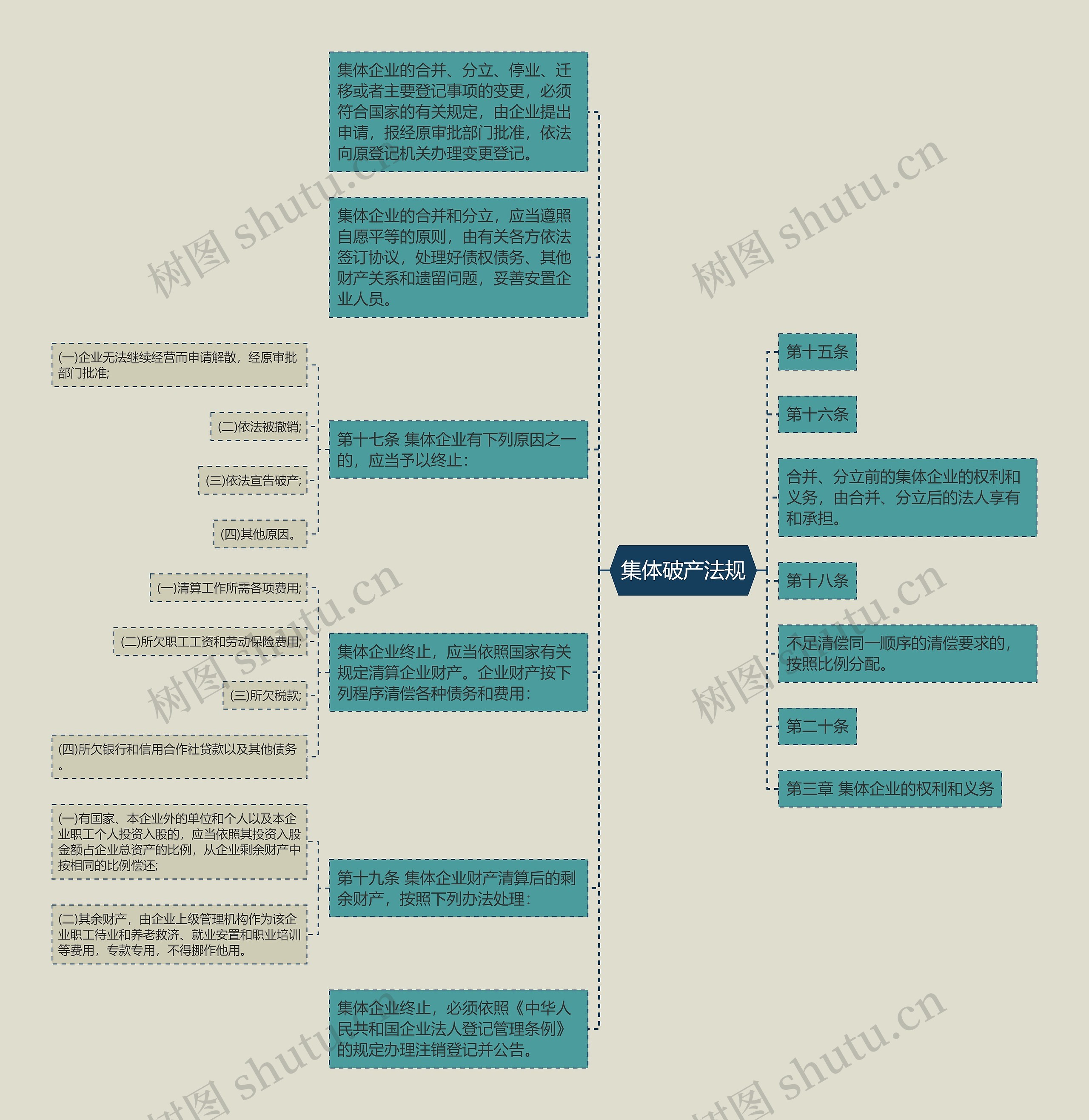 集体破产法规思维导图高清图 集体破产法规思维导图