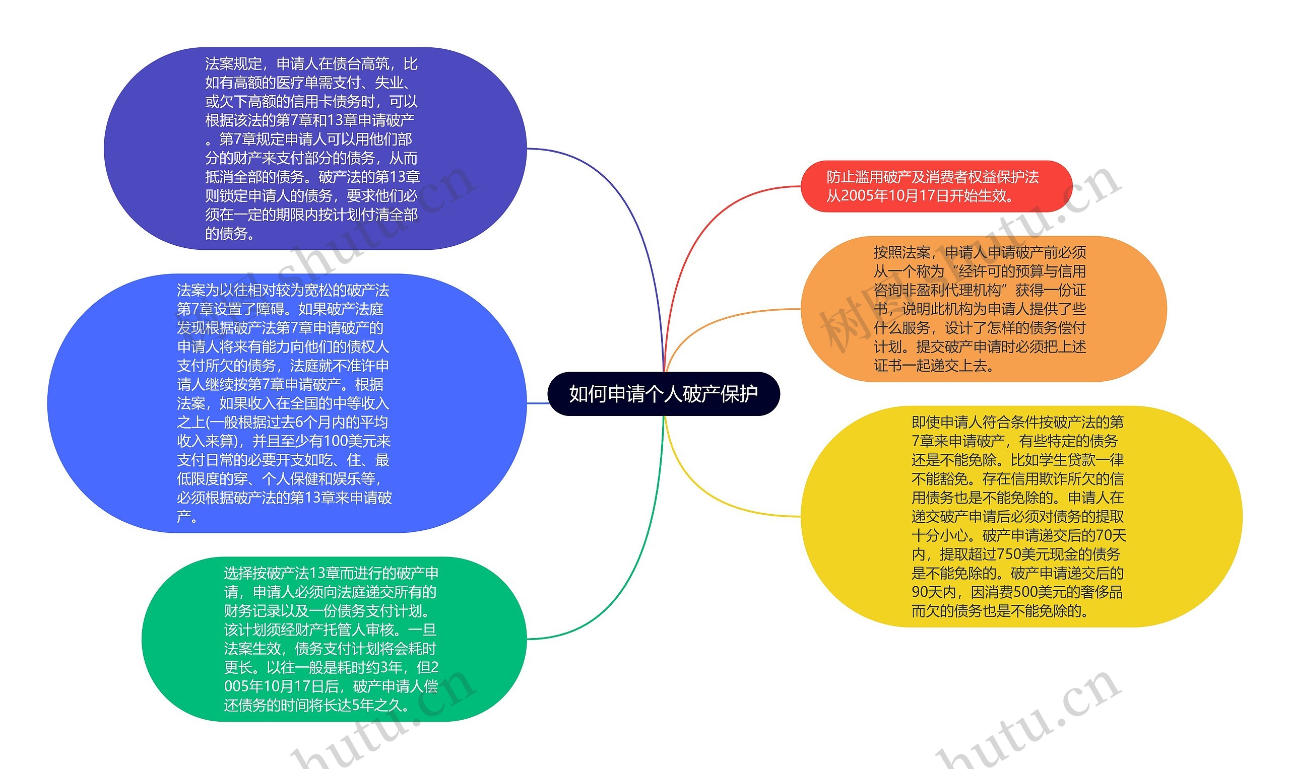 如何申请个人破产保护思维导图