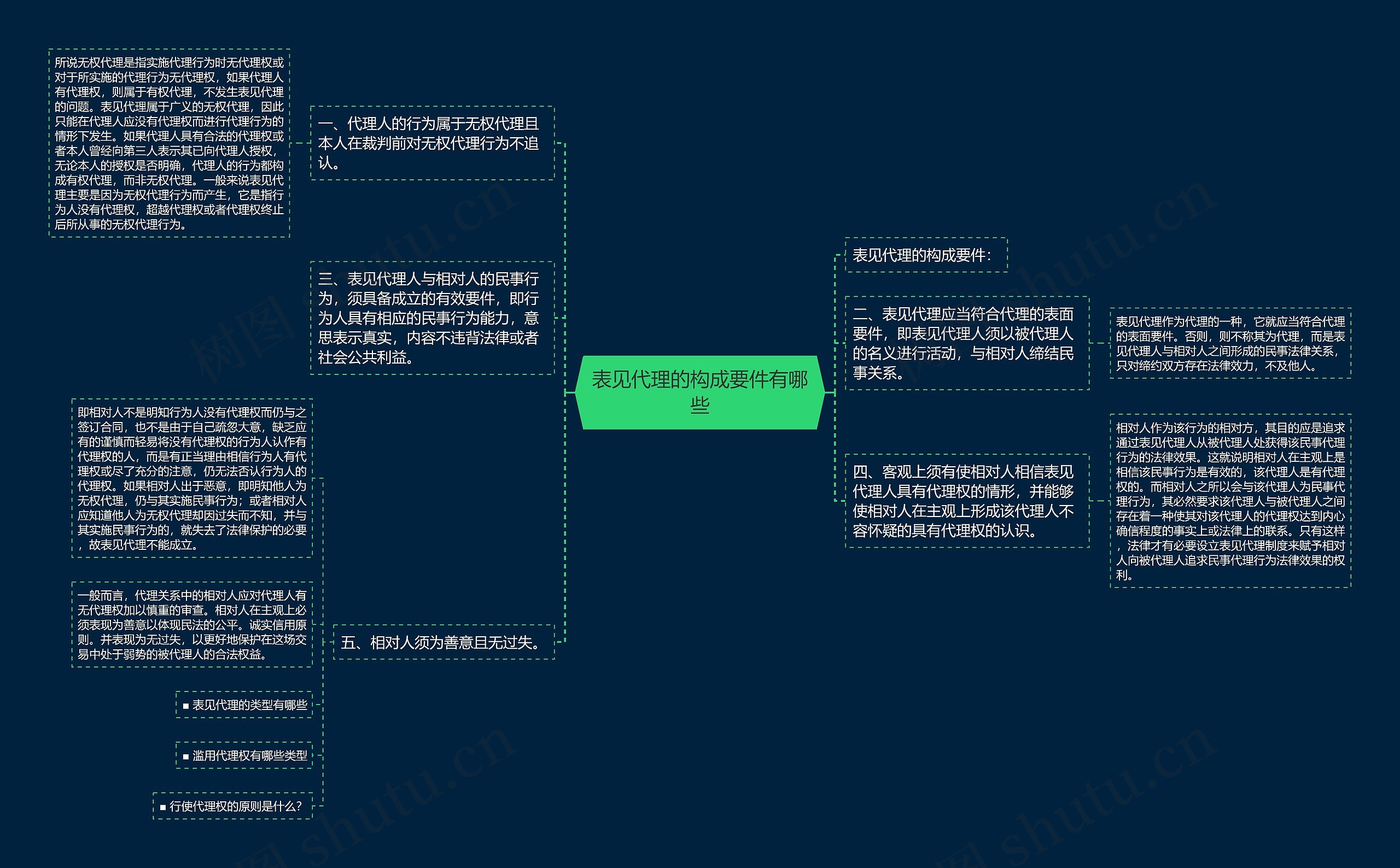 表见代理的构成要件有哪些思维导图