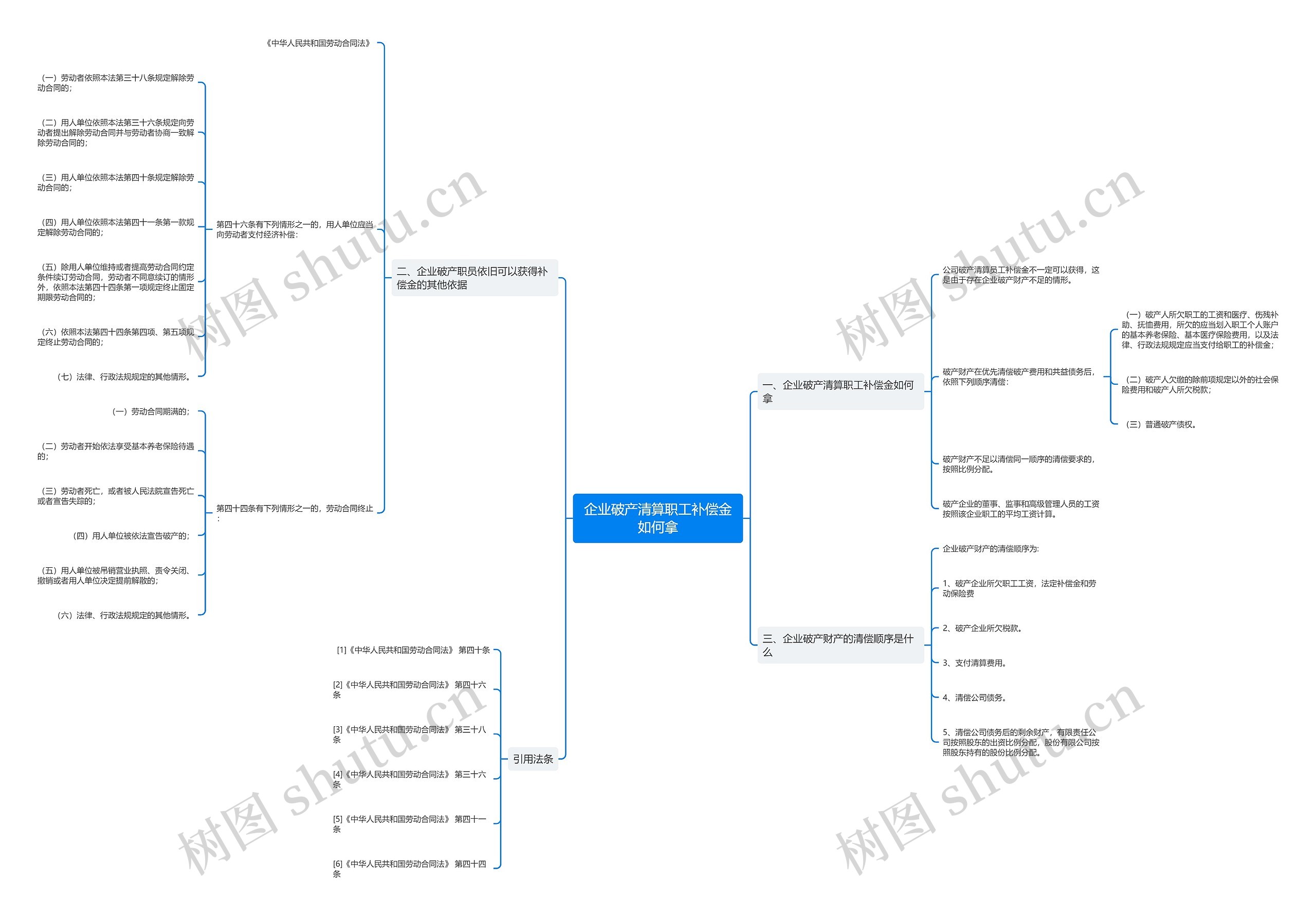 企业破产清算职工补偿金如何拿思维导图