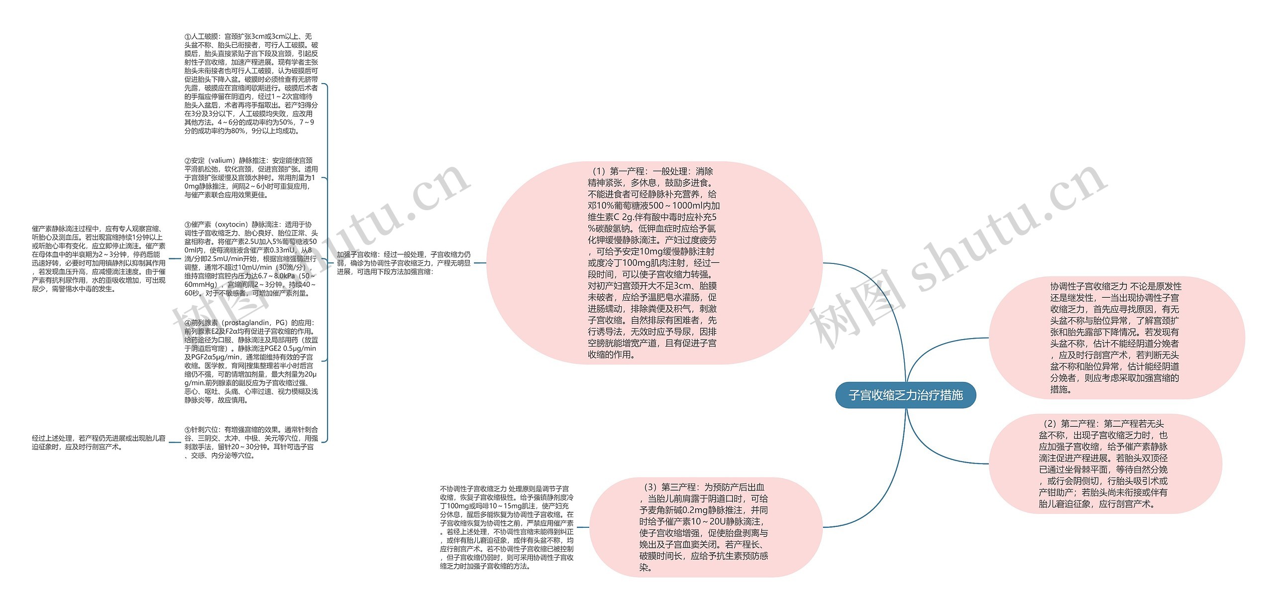 子宫收缩乏力治疗措施思维导图