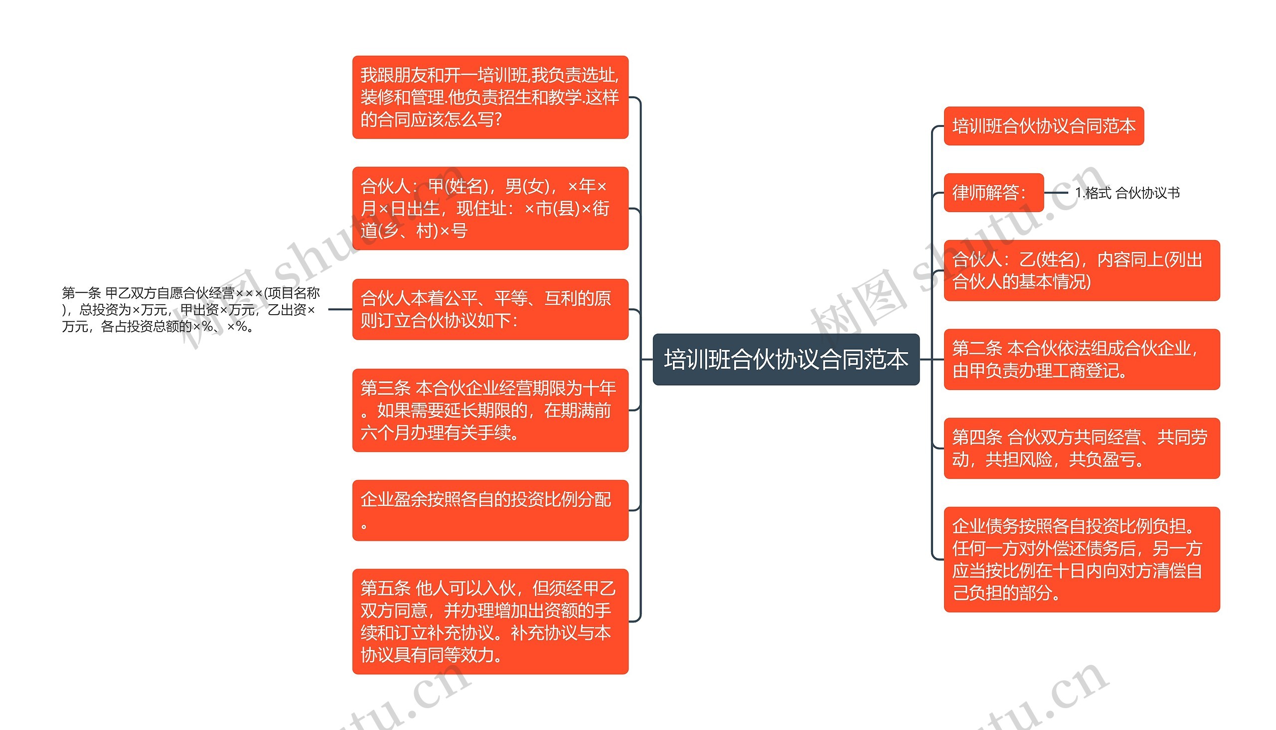 培训班合伙协议合同范本思维导图