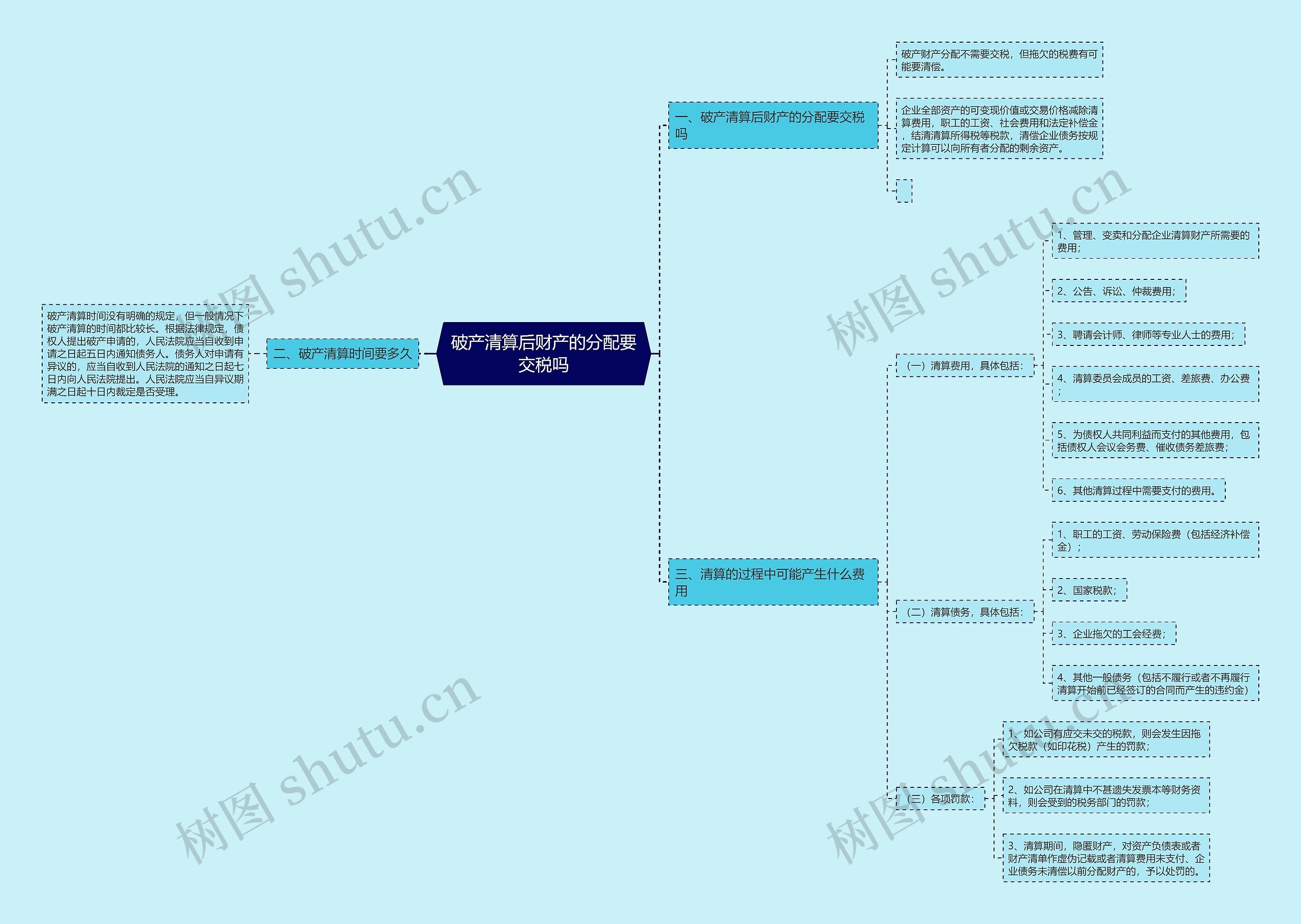 破产清算后财产的分配要交税吗思维导图