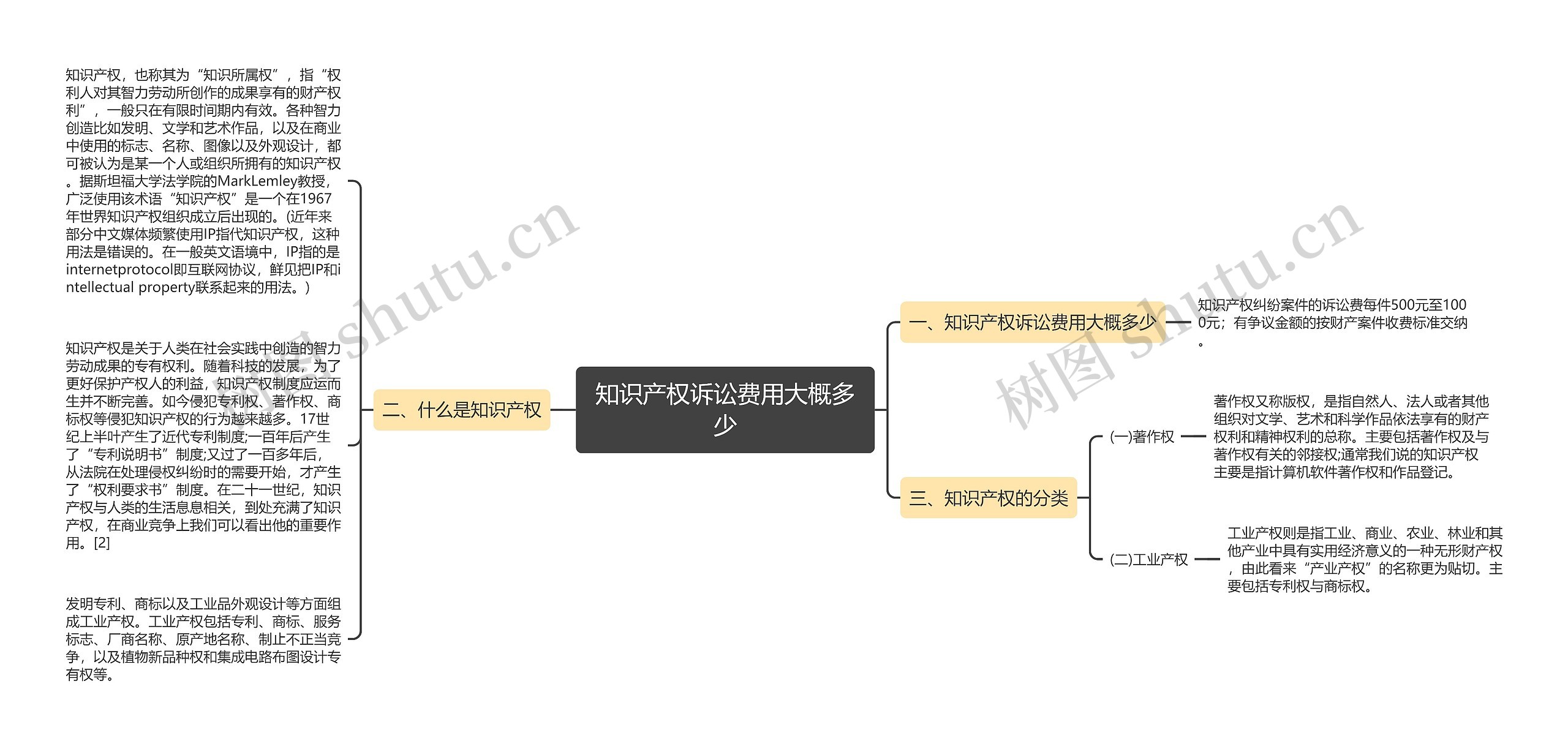 知识产权诉讼费用大概多少思维导图