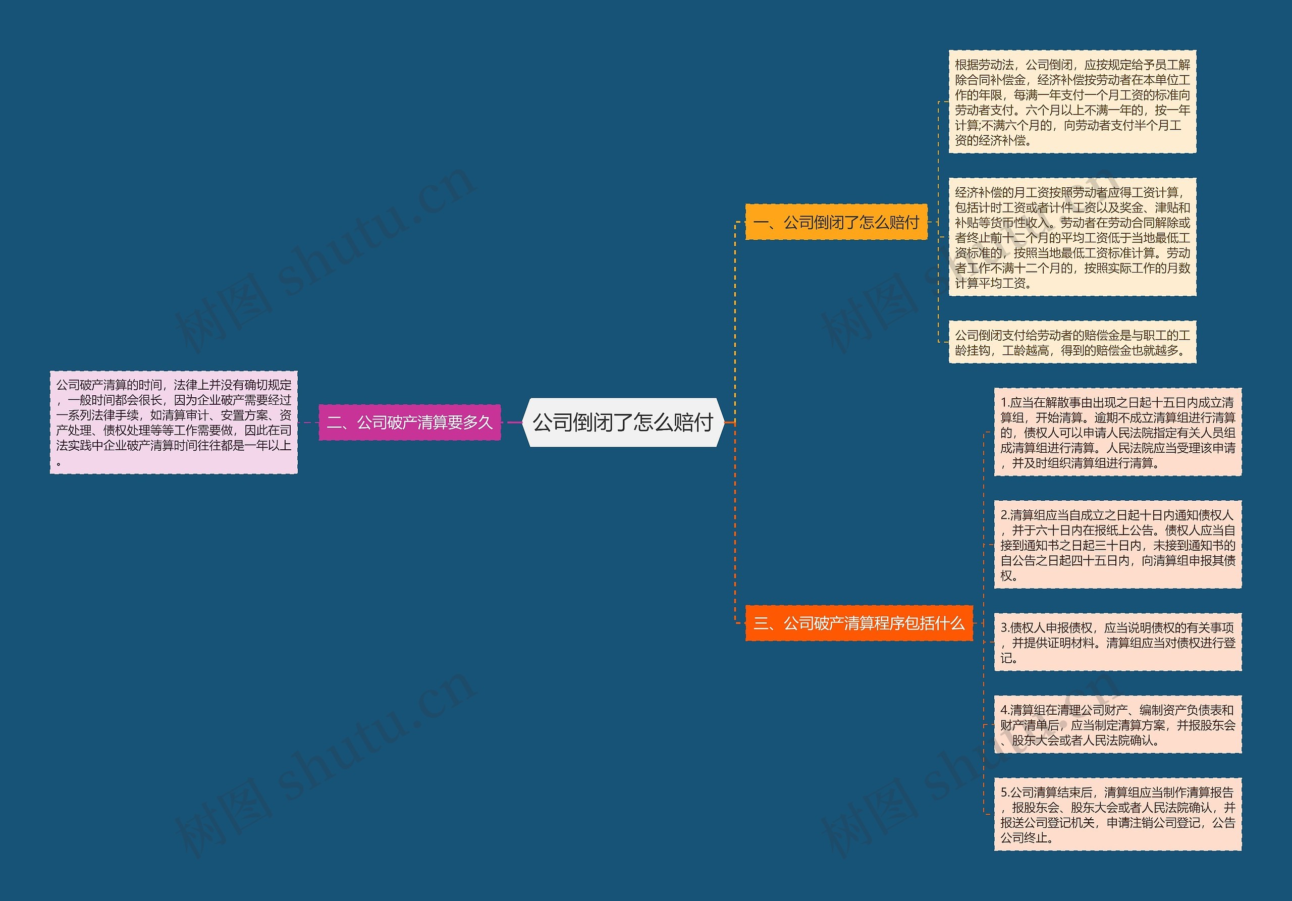 公司倒闭了怎么赔付思维导图