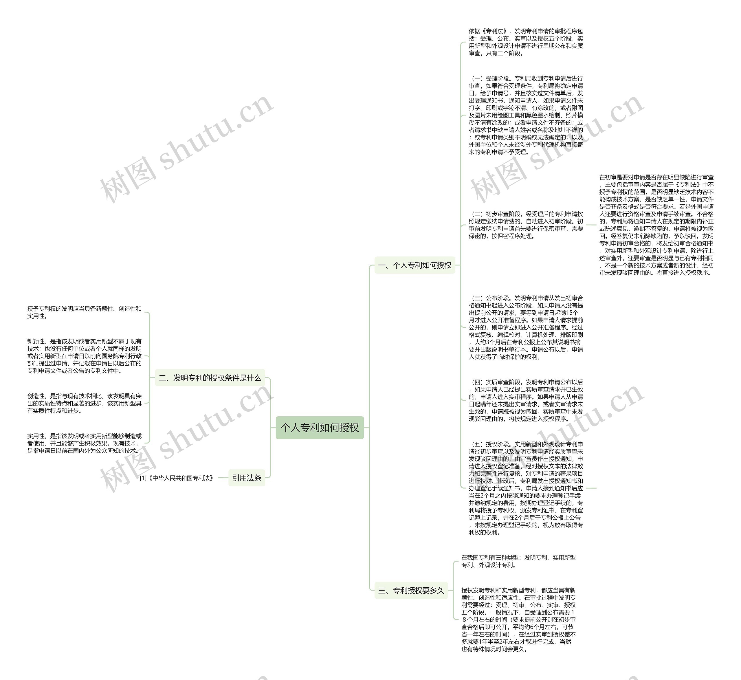 个人专利如何授权思维导图