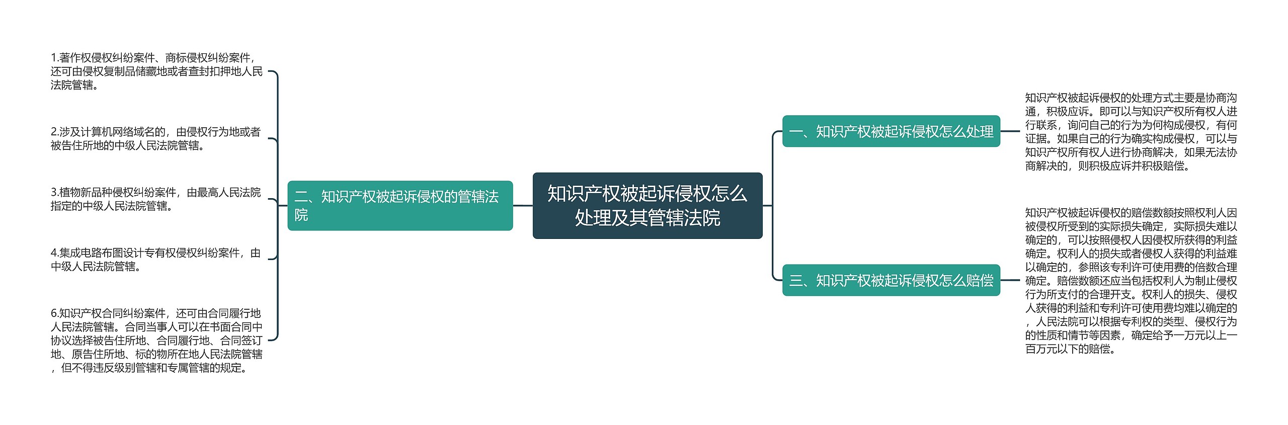 知识产权被起诉侵权怎么处理及其管辖法院思维导图