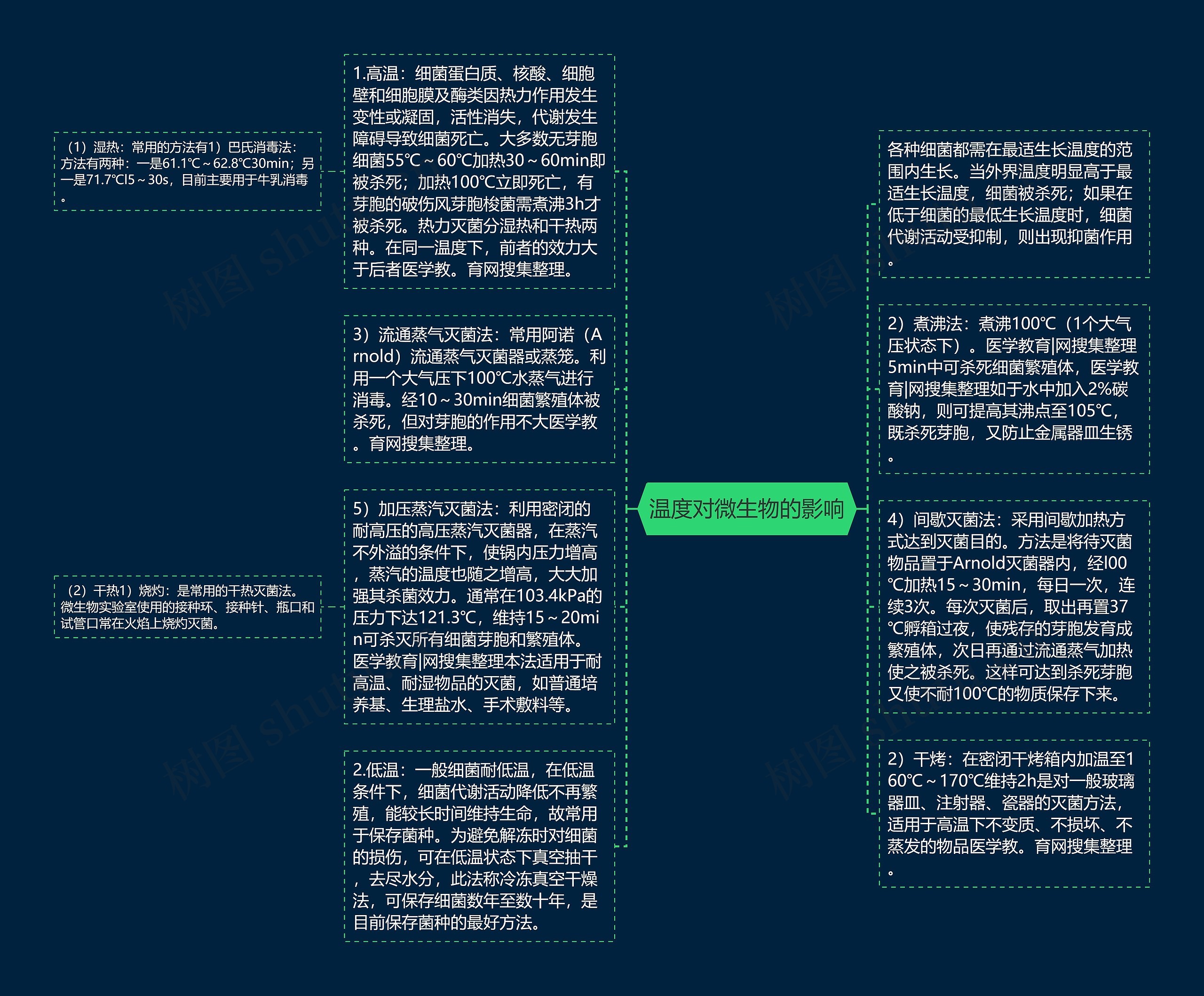 温度对微生物的影响