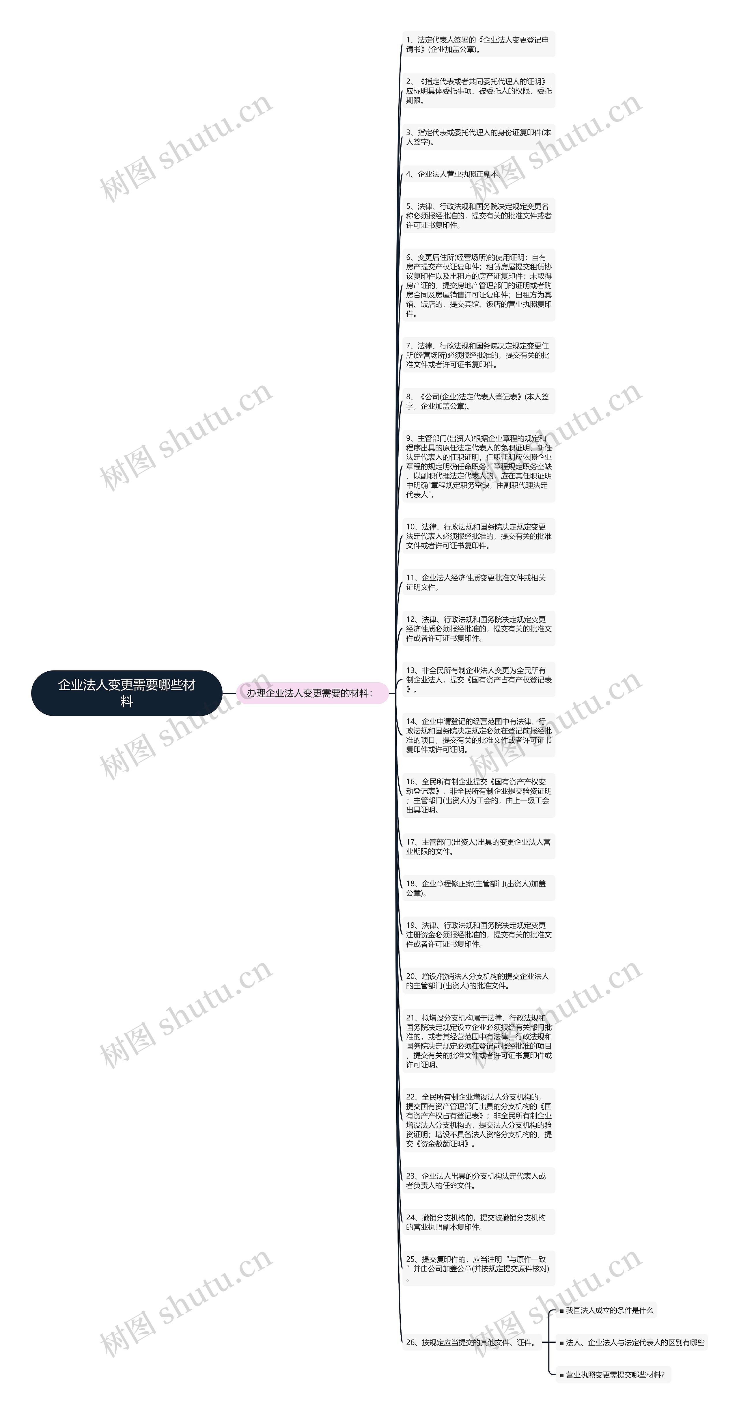 企业法人变更需要哪些材料思维导图