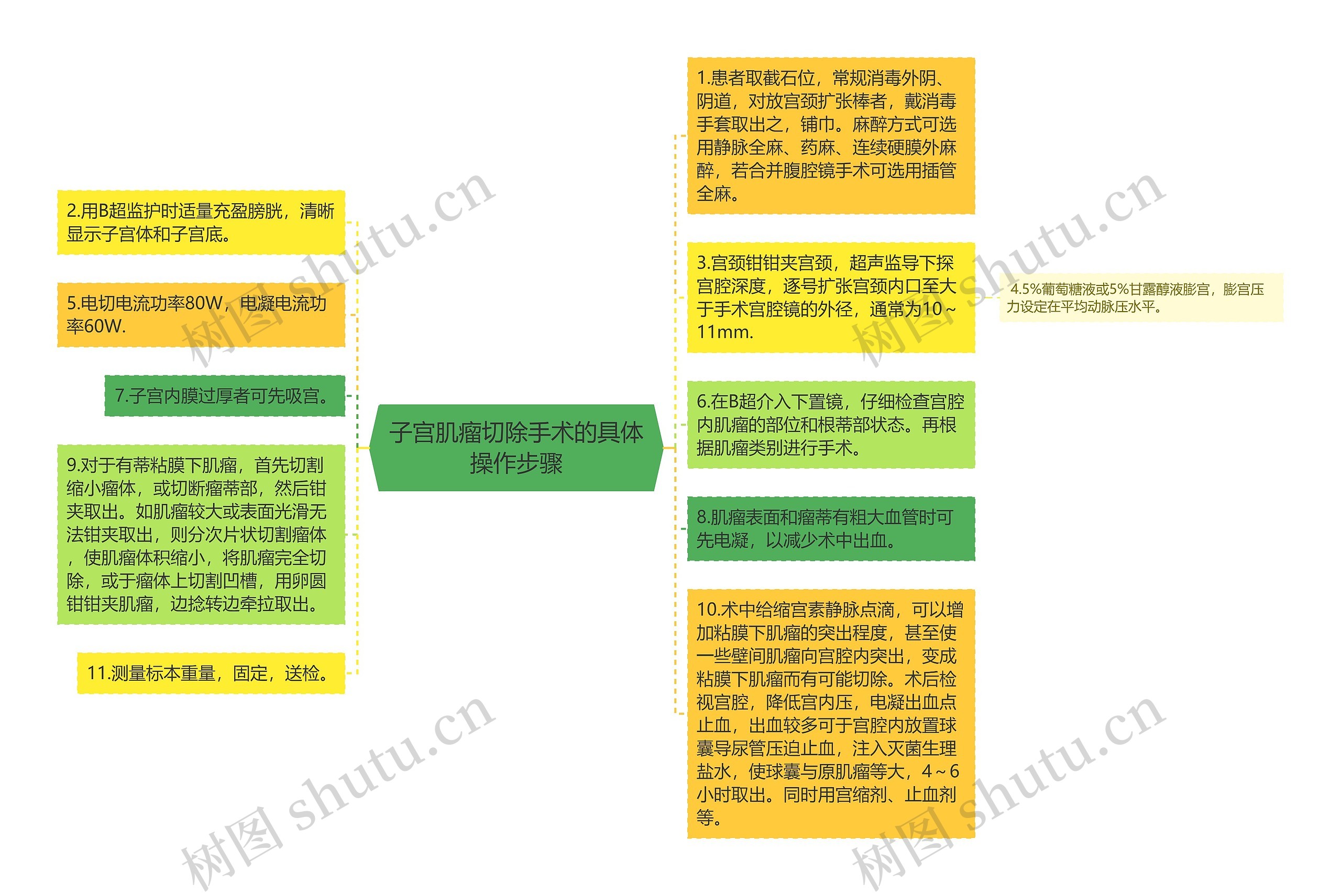 子宫肌瘤切除手术的具体操作步骤思维导图