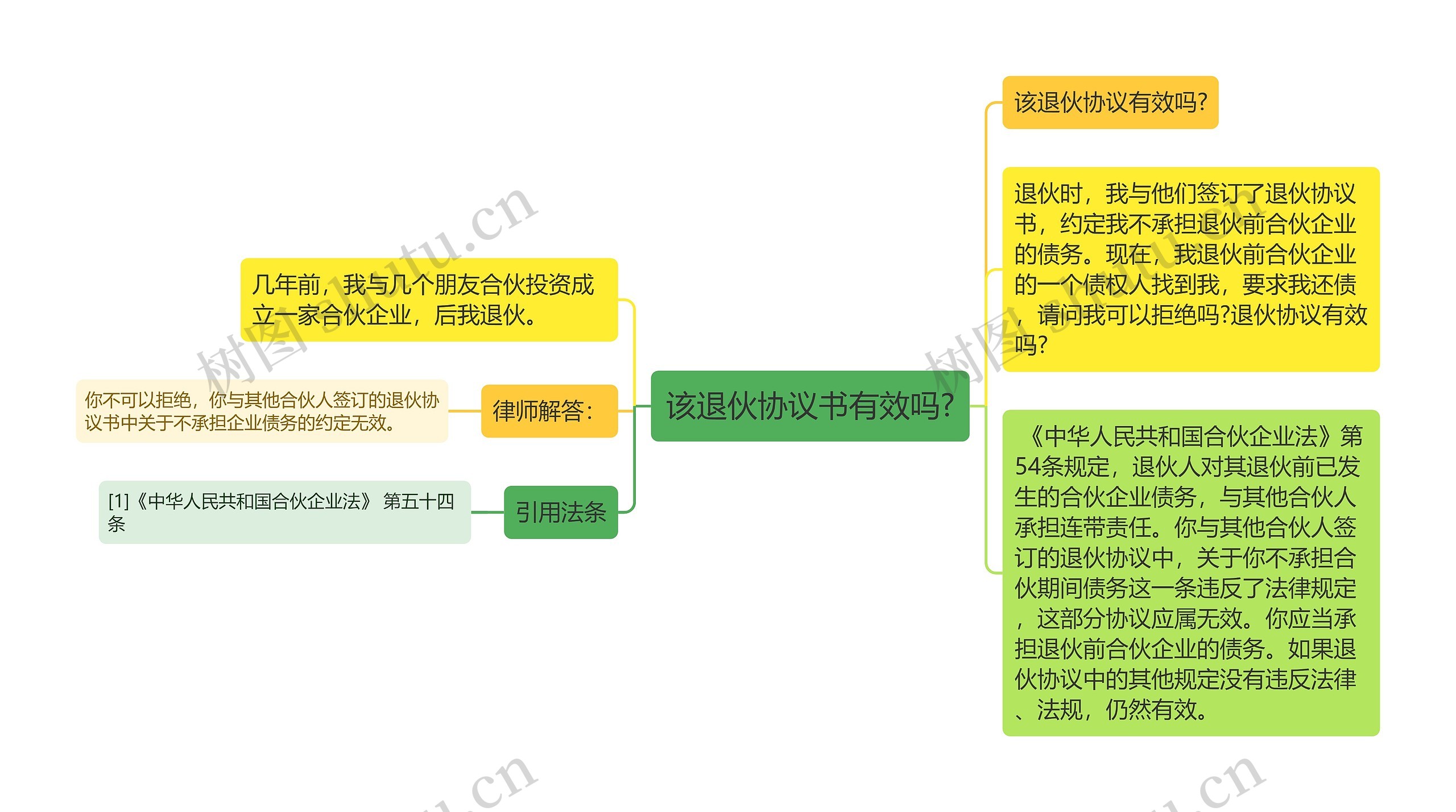 该退伙协议书有效吗?思维导图