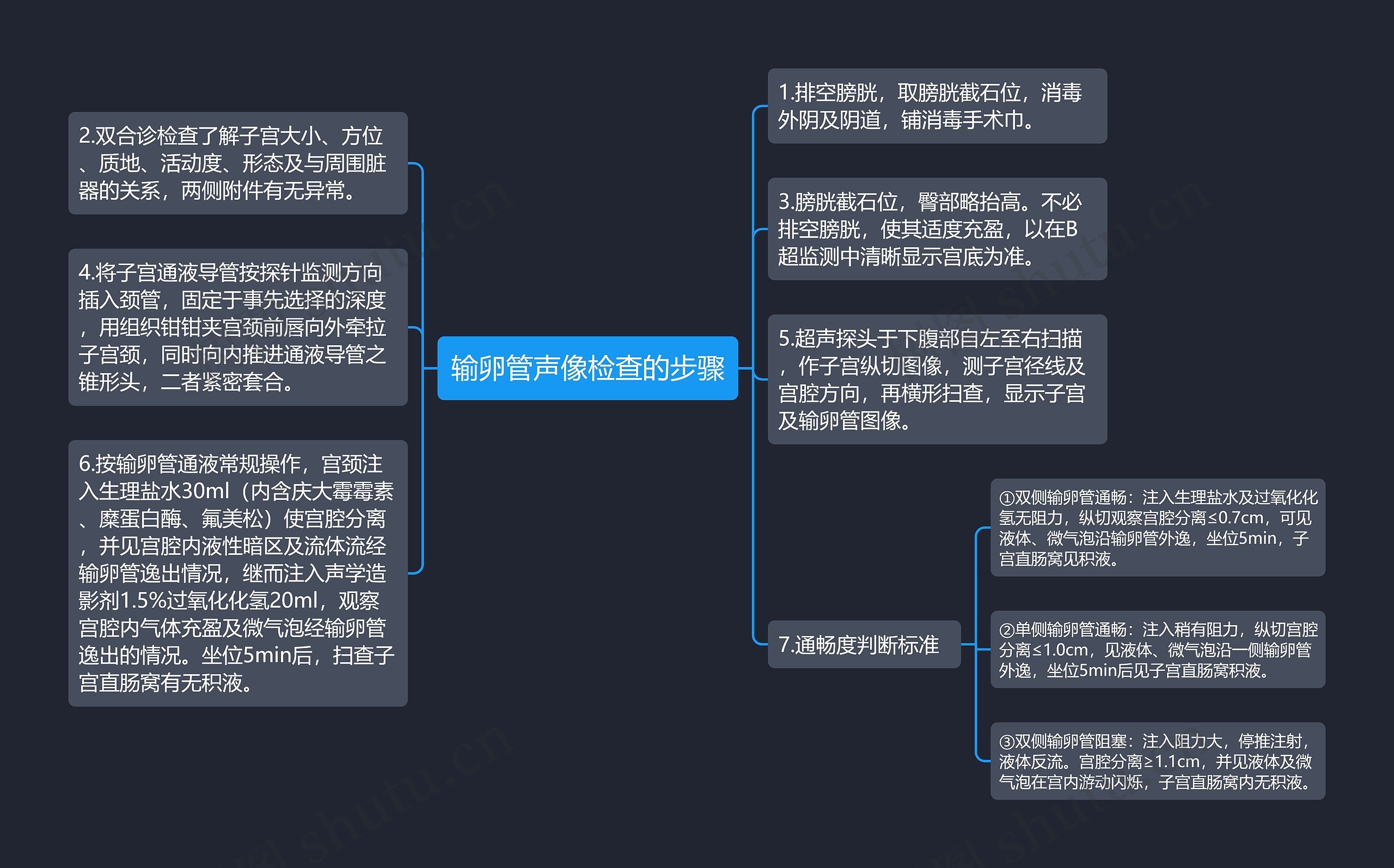 输卵管声像检查的步骤思维导图