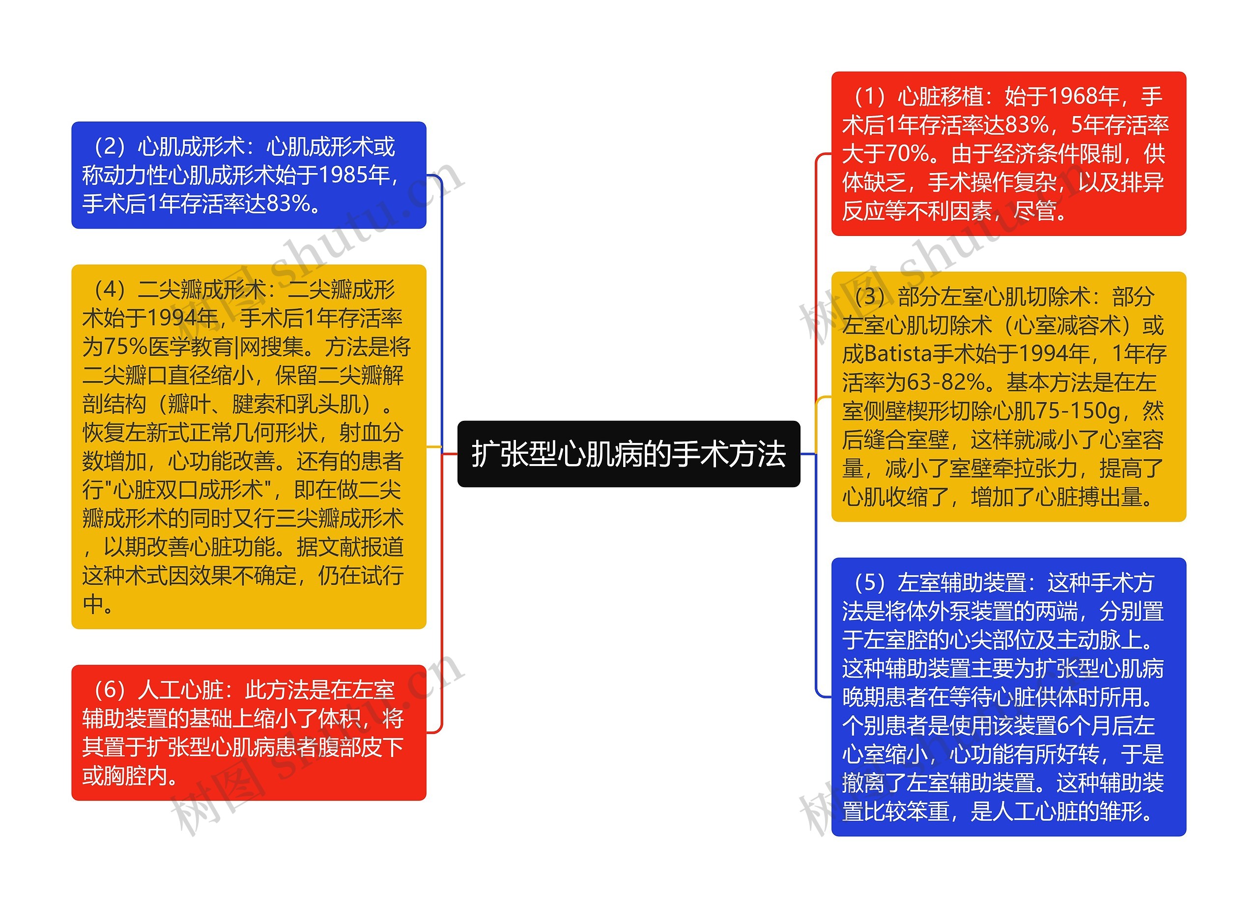 扩张型心肌病的手术方法思维导图