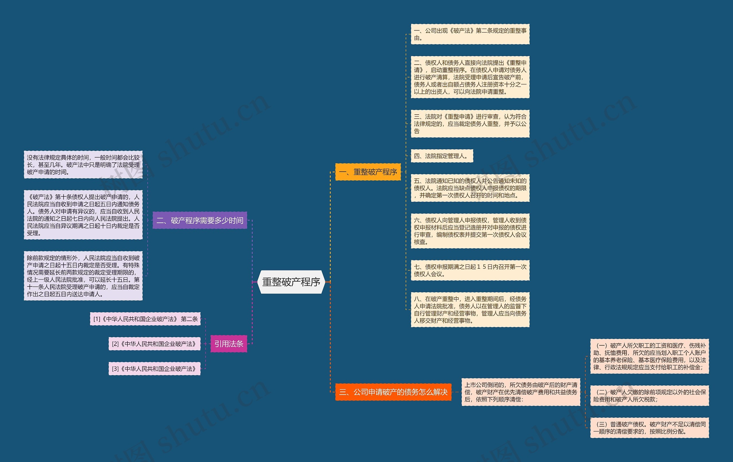 重整破产程序思维导图