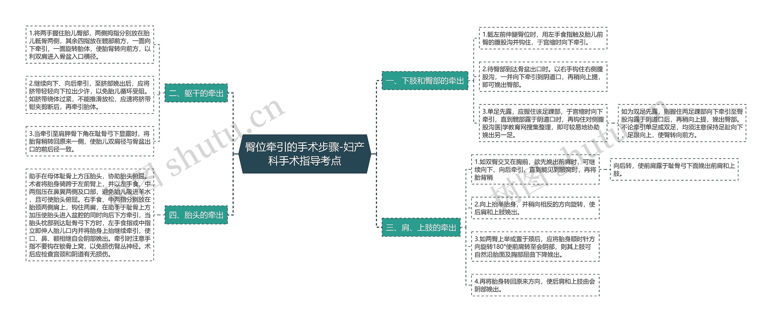 臀位牵引的手术步骤-妇产科手术指导考点思维导图