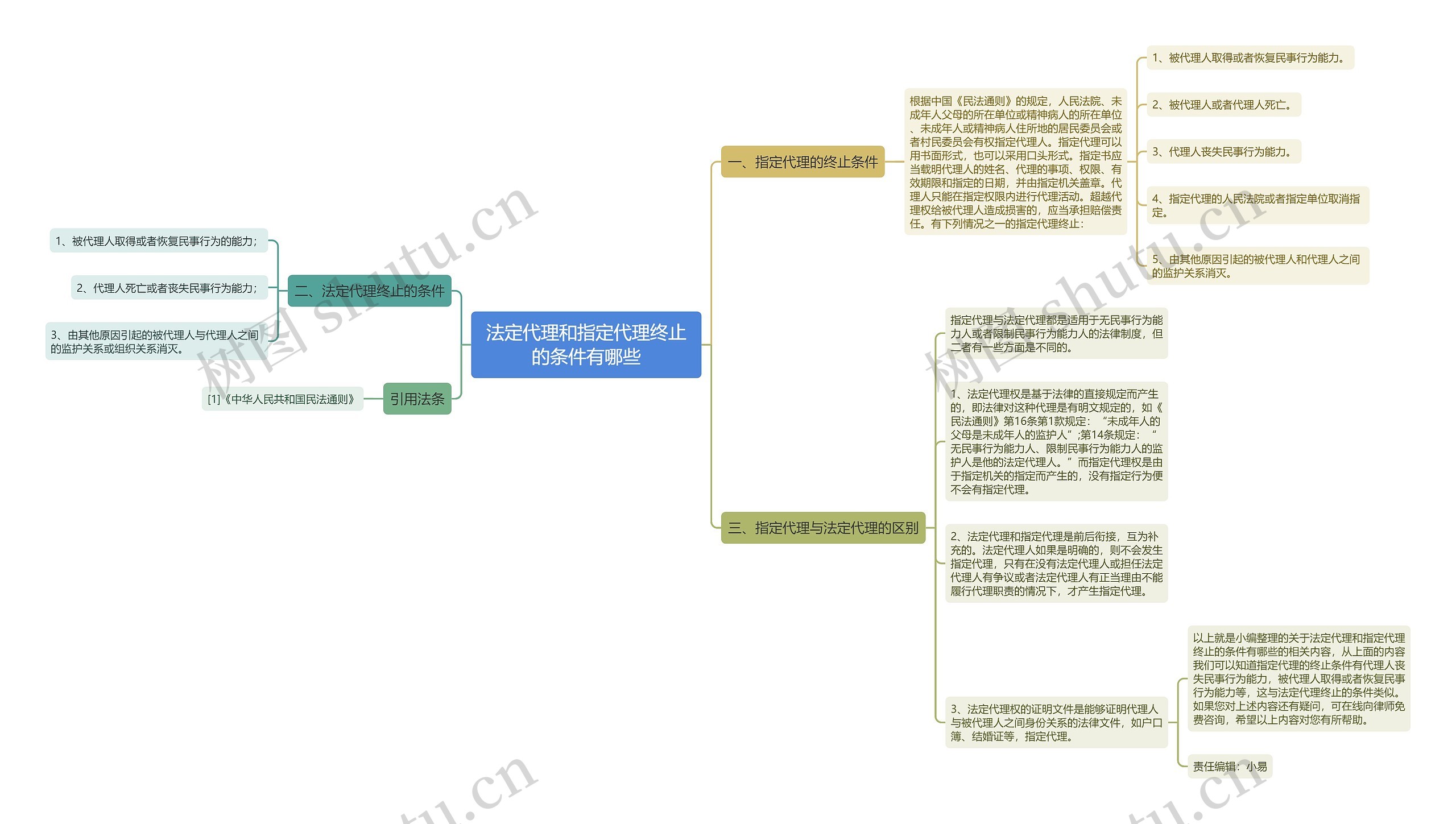 法定代理和指定代理终止的条件有哪些思维导图